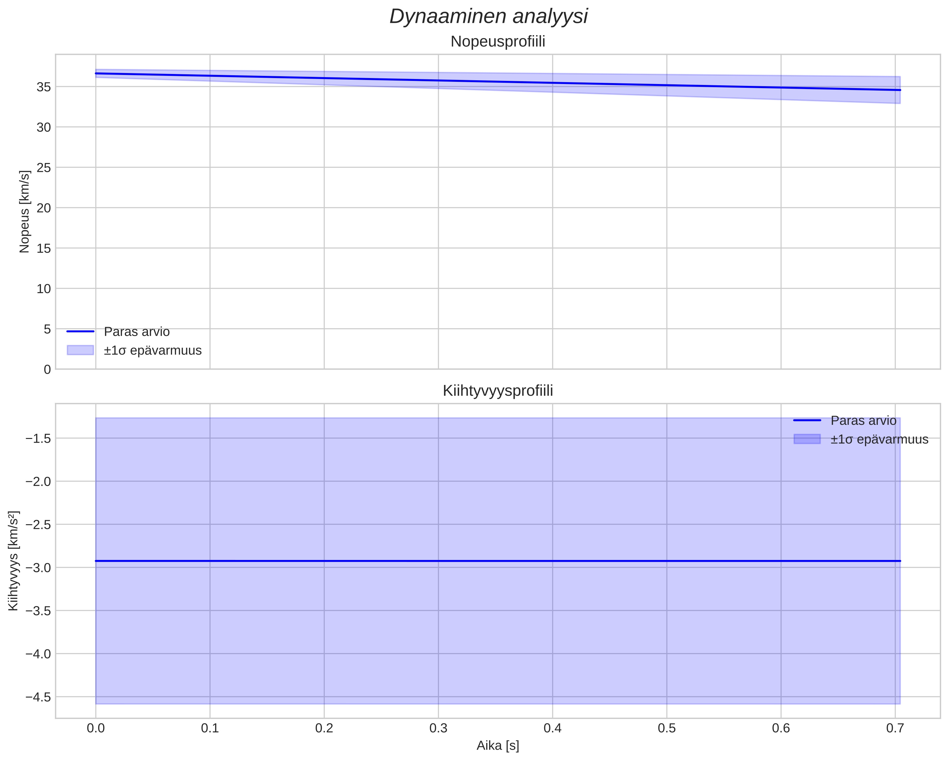 speed and acceleration