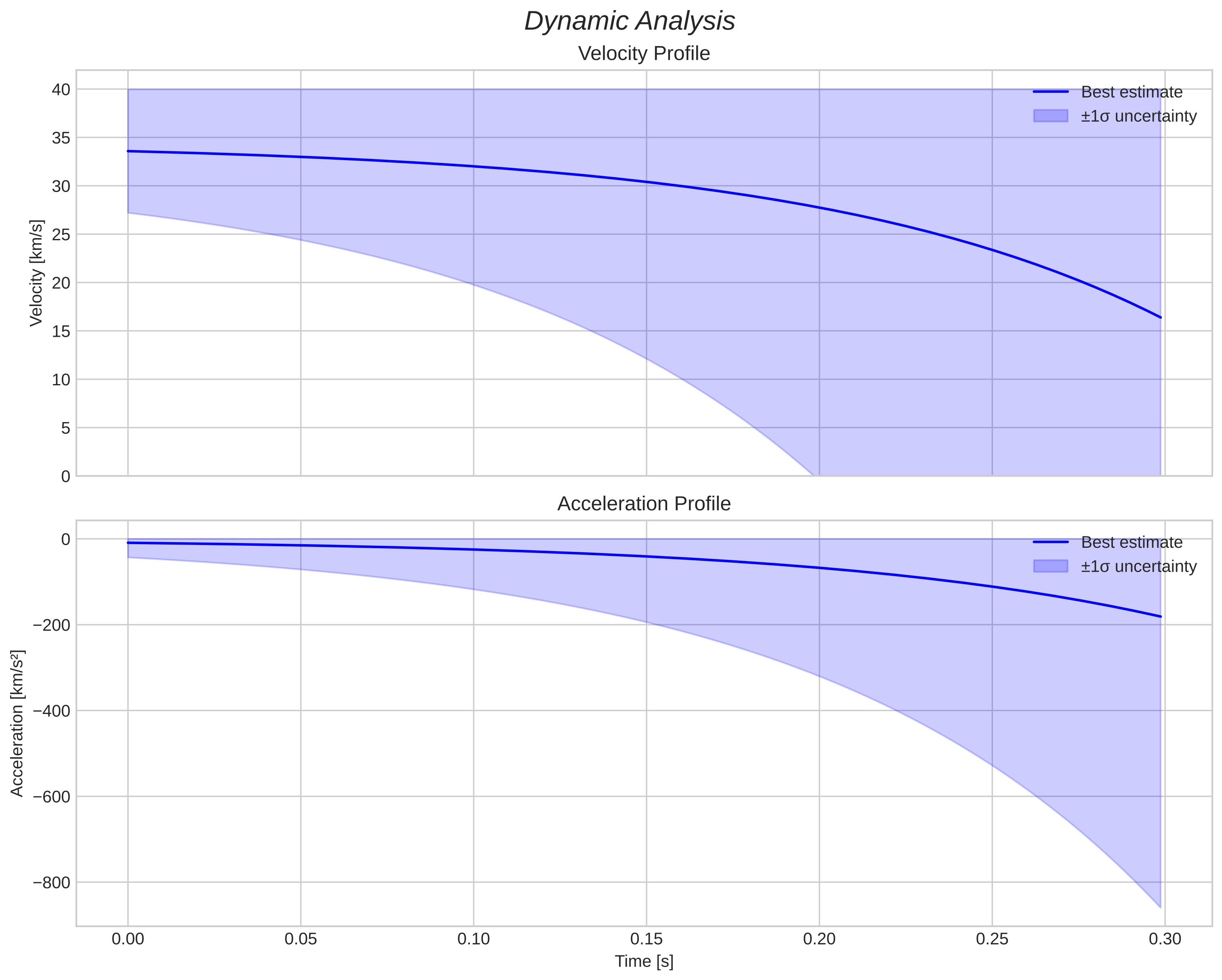 speed and acceleration