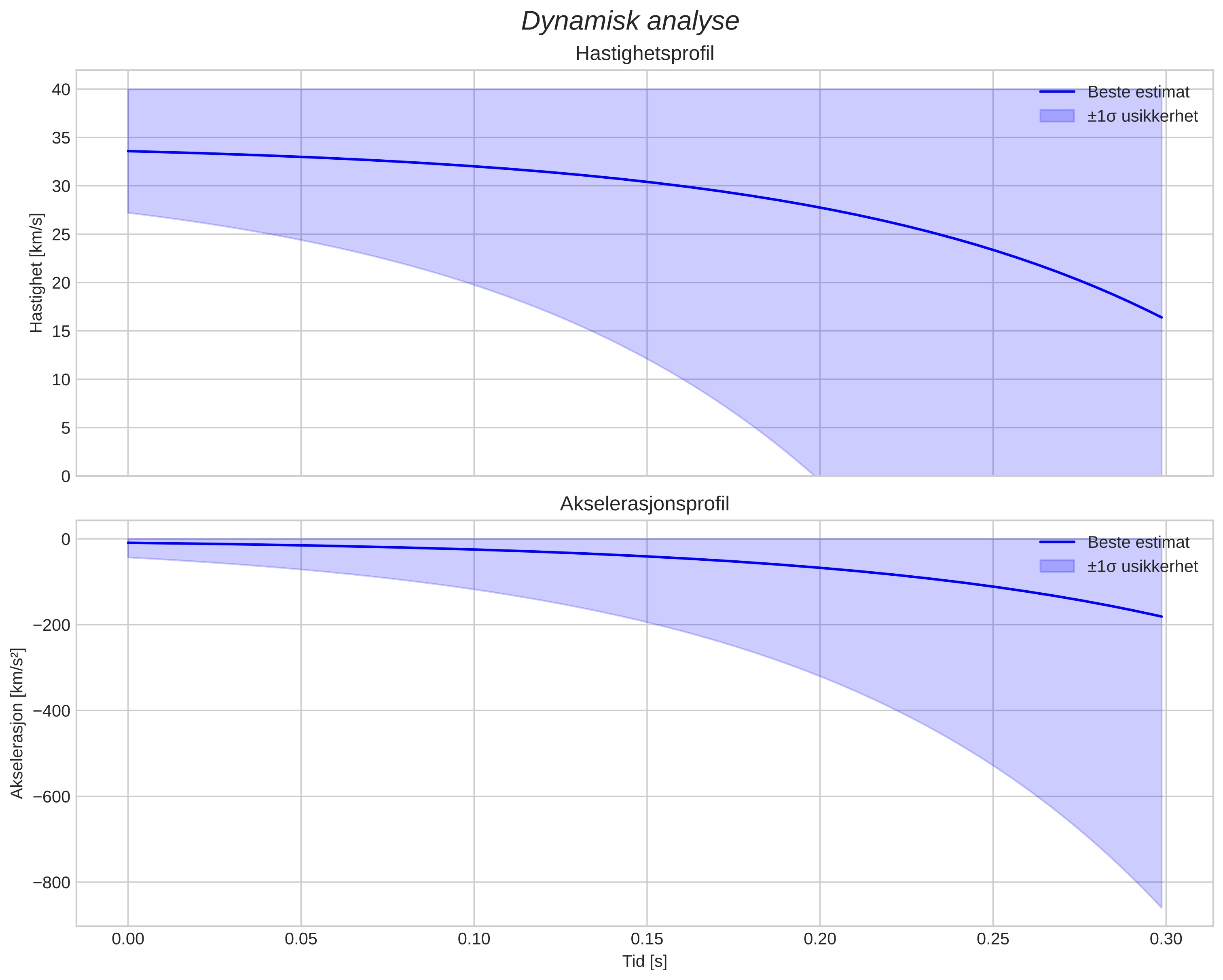speed and acceleration