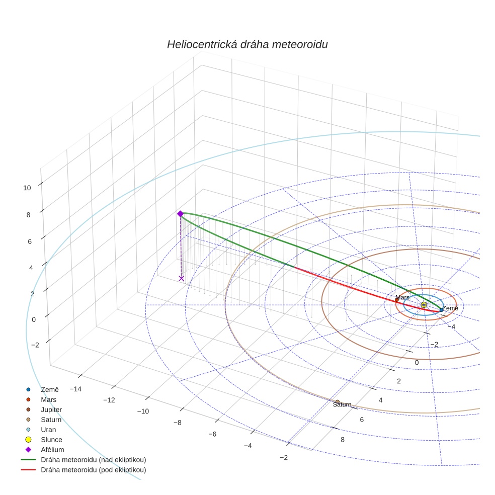 orbit plot