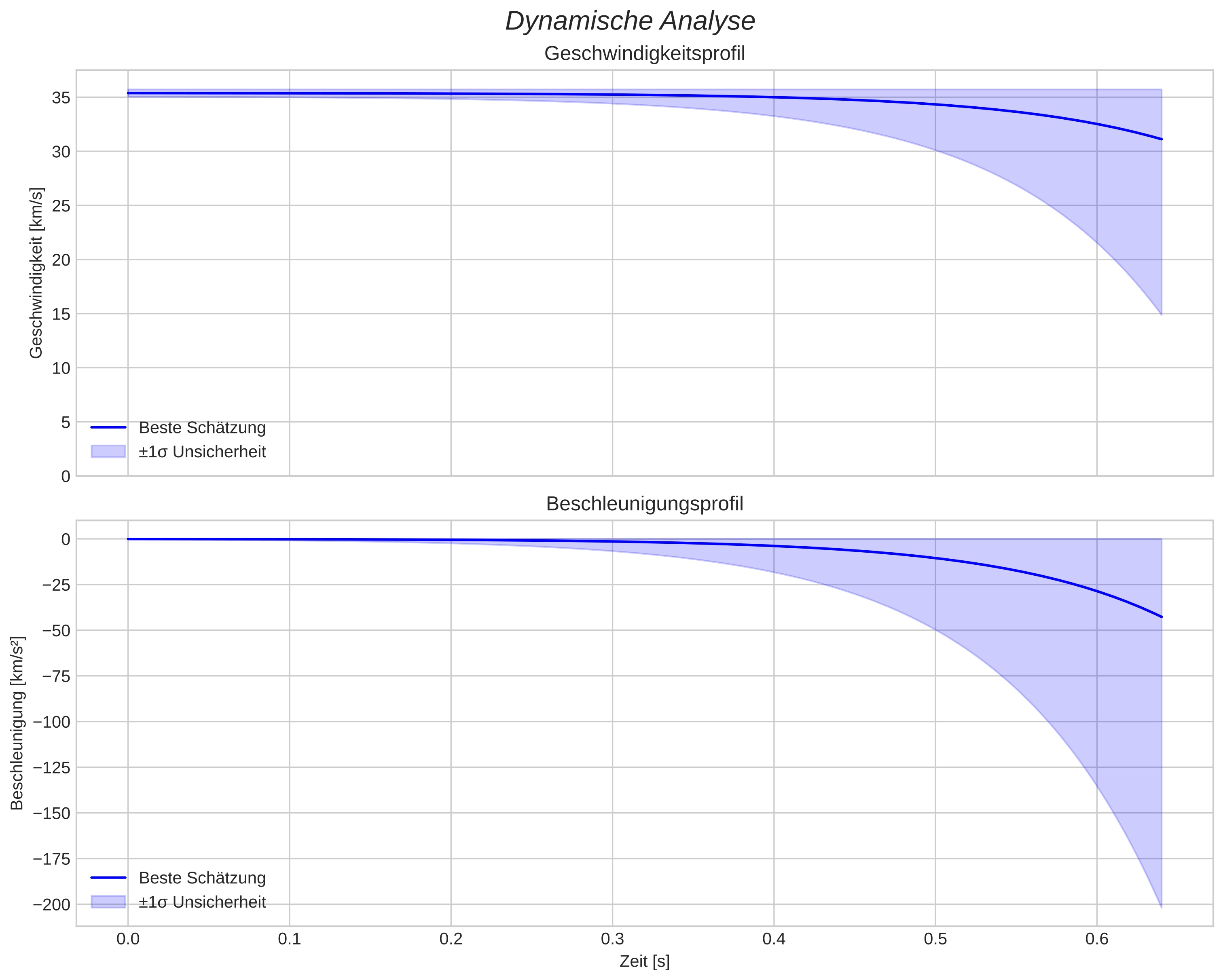 speed and acceleration