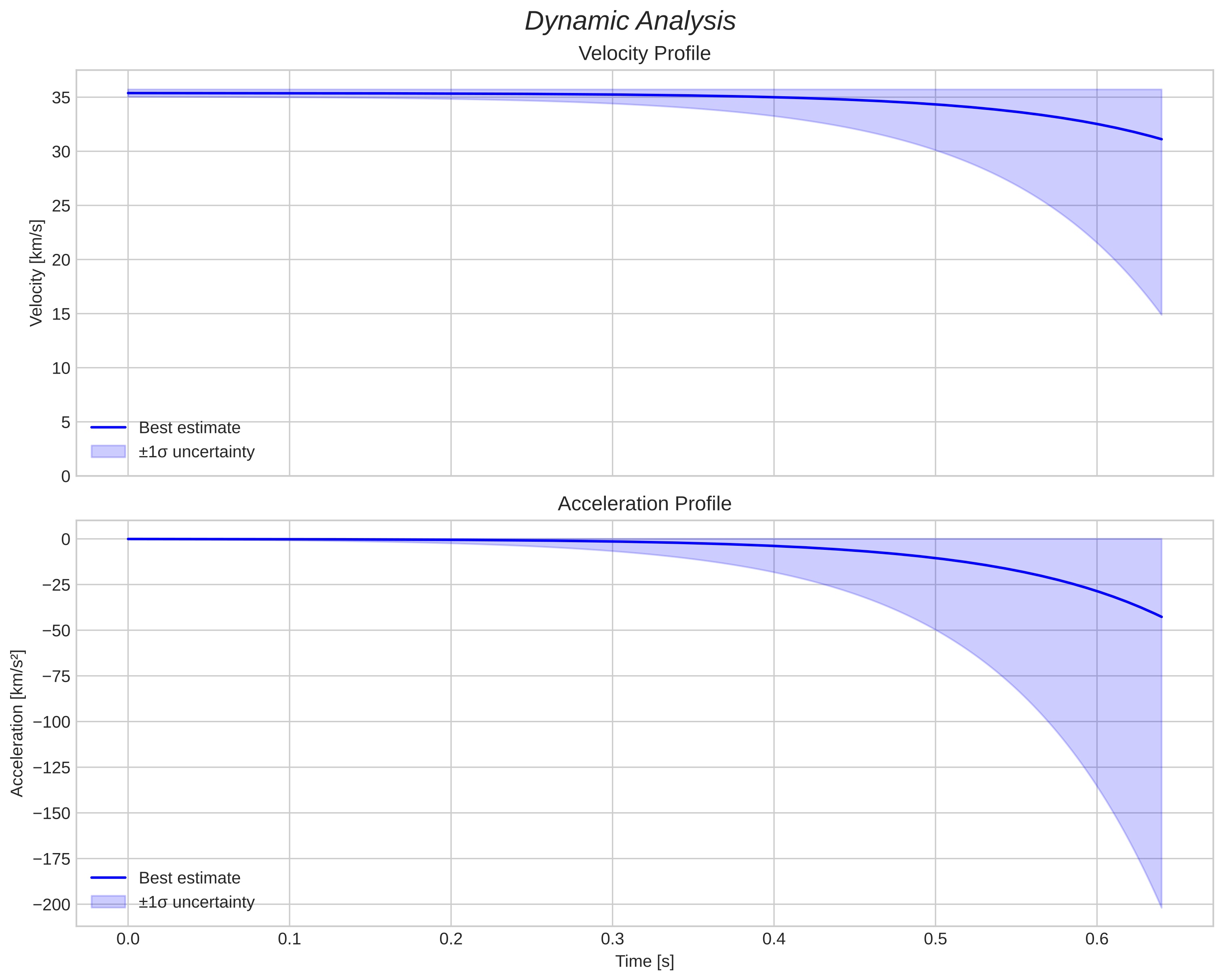 speed and acceleration