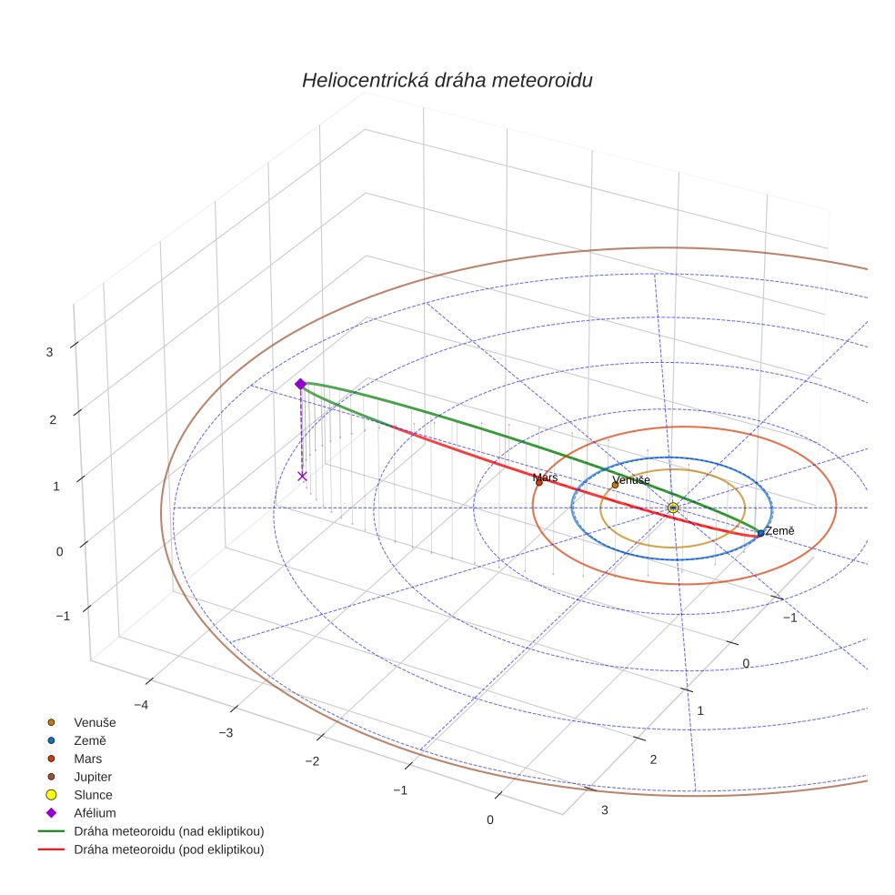 orbit plot
