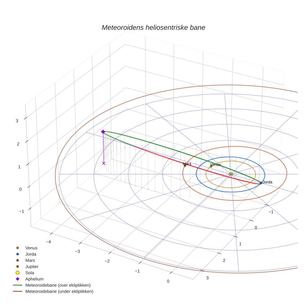 orbit plot