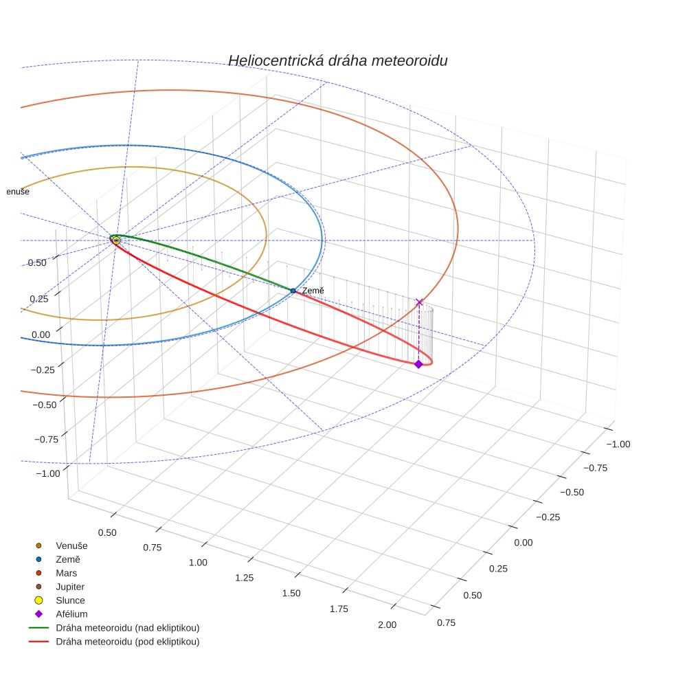 orbit plot