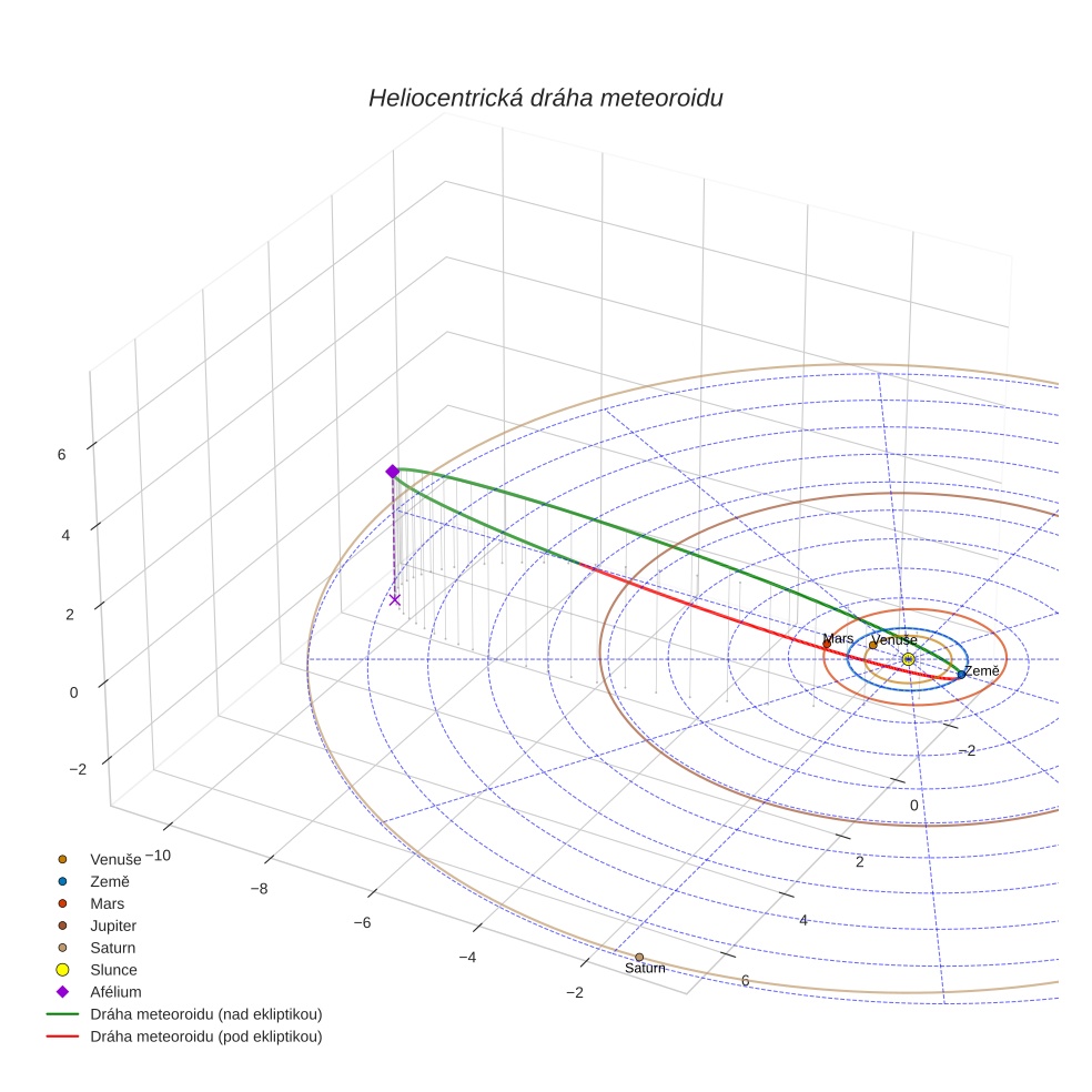 orbit plot