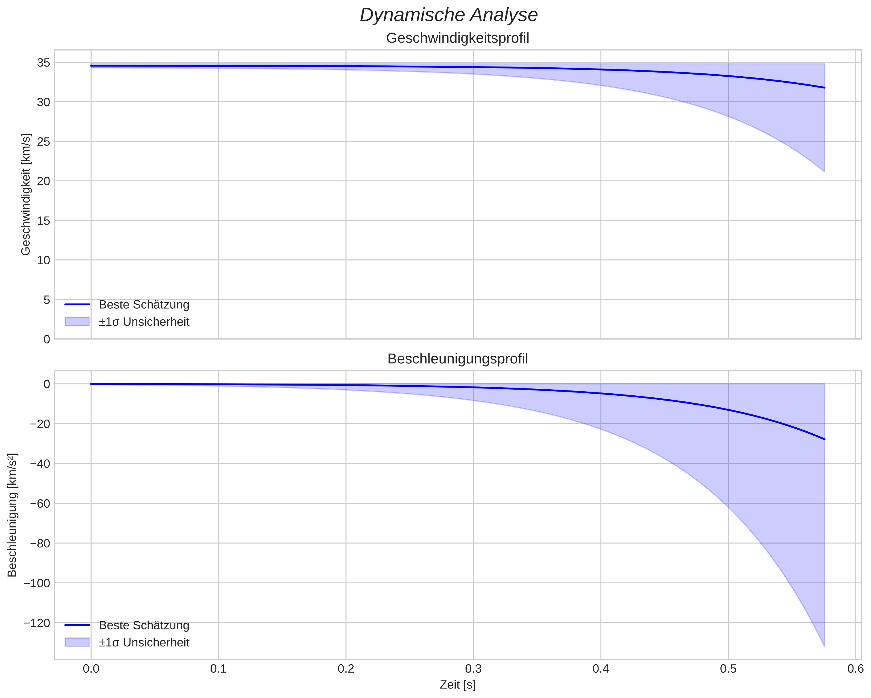 speed and acceleration