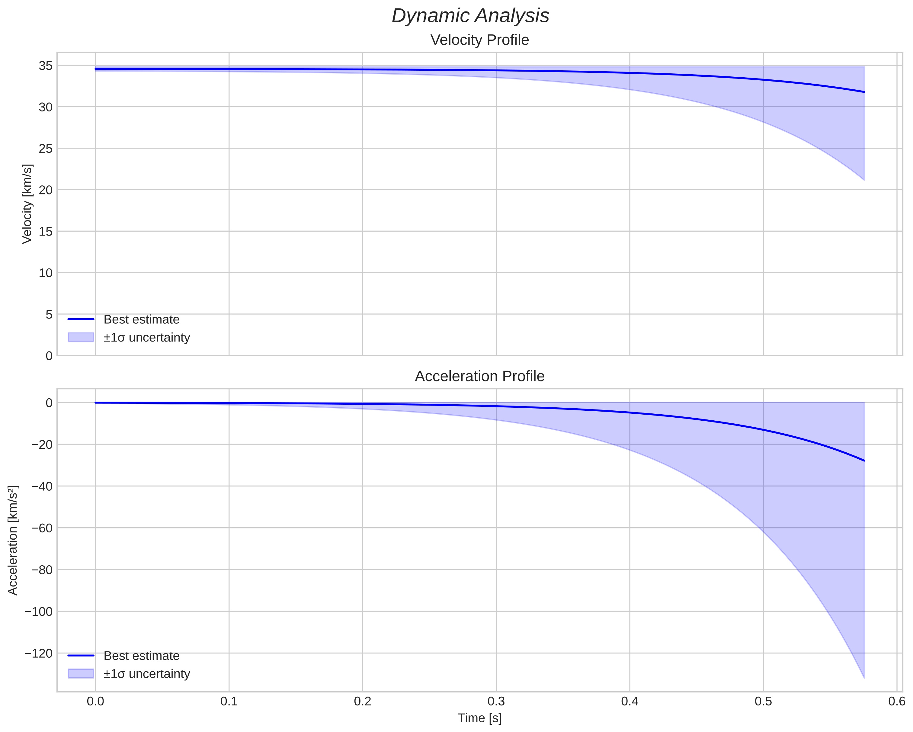 speed and acceleration