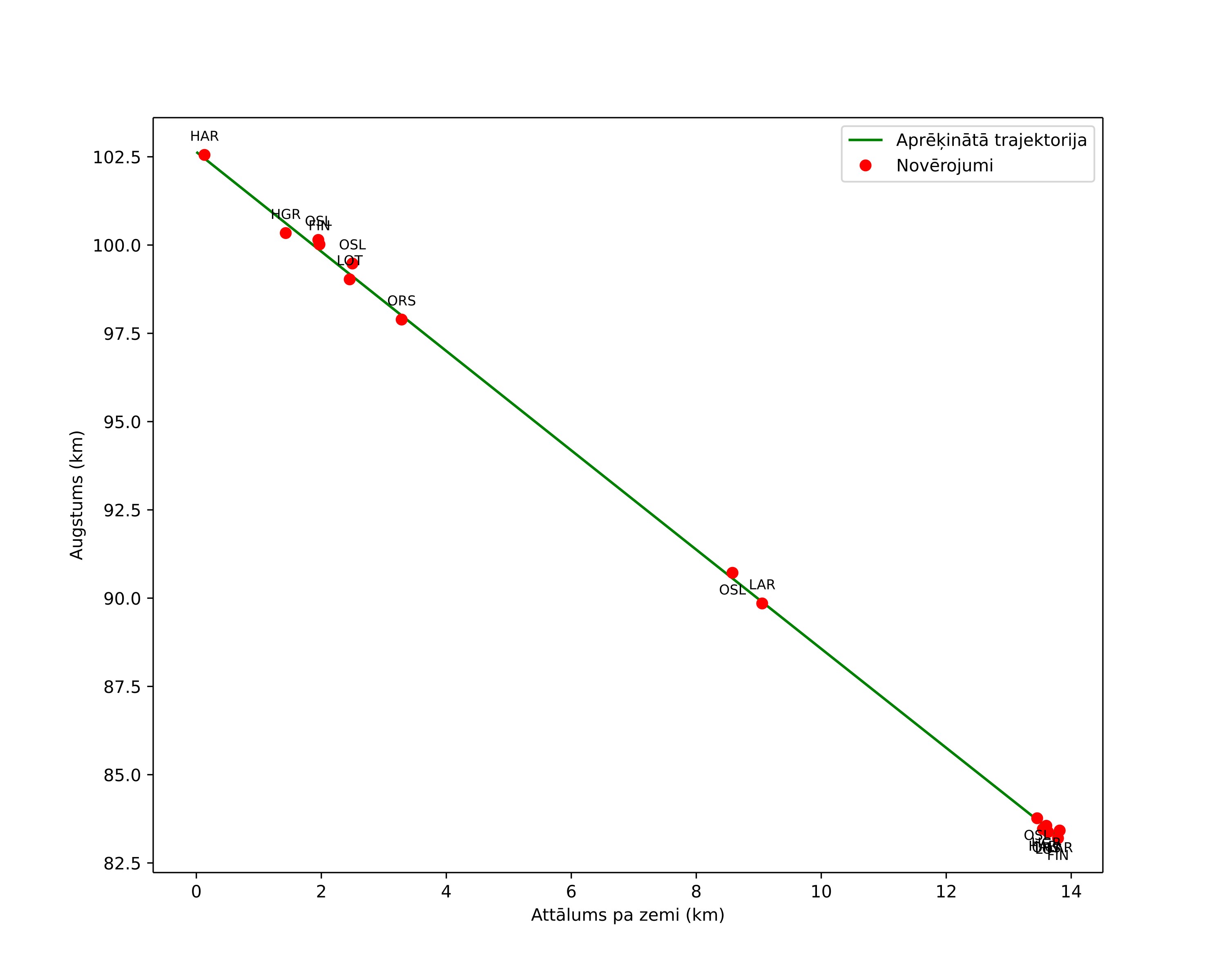 height profile