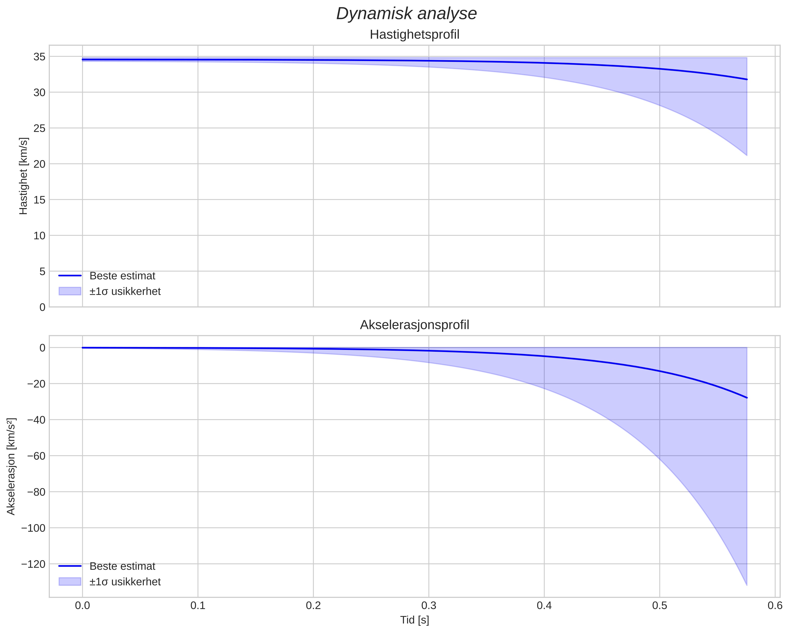 speed and acceleration