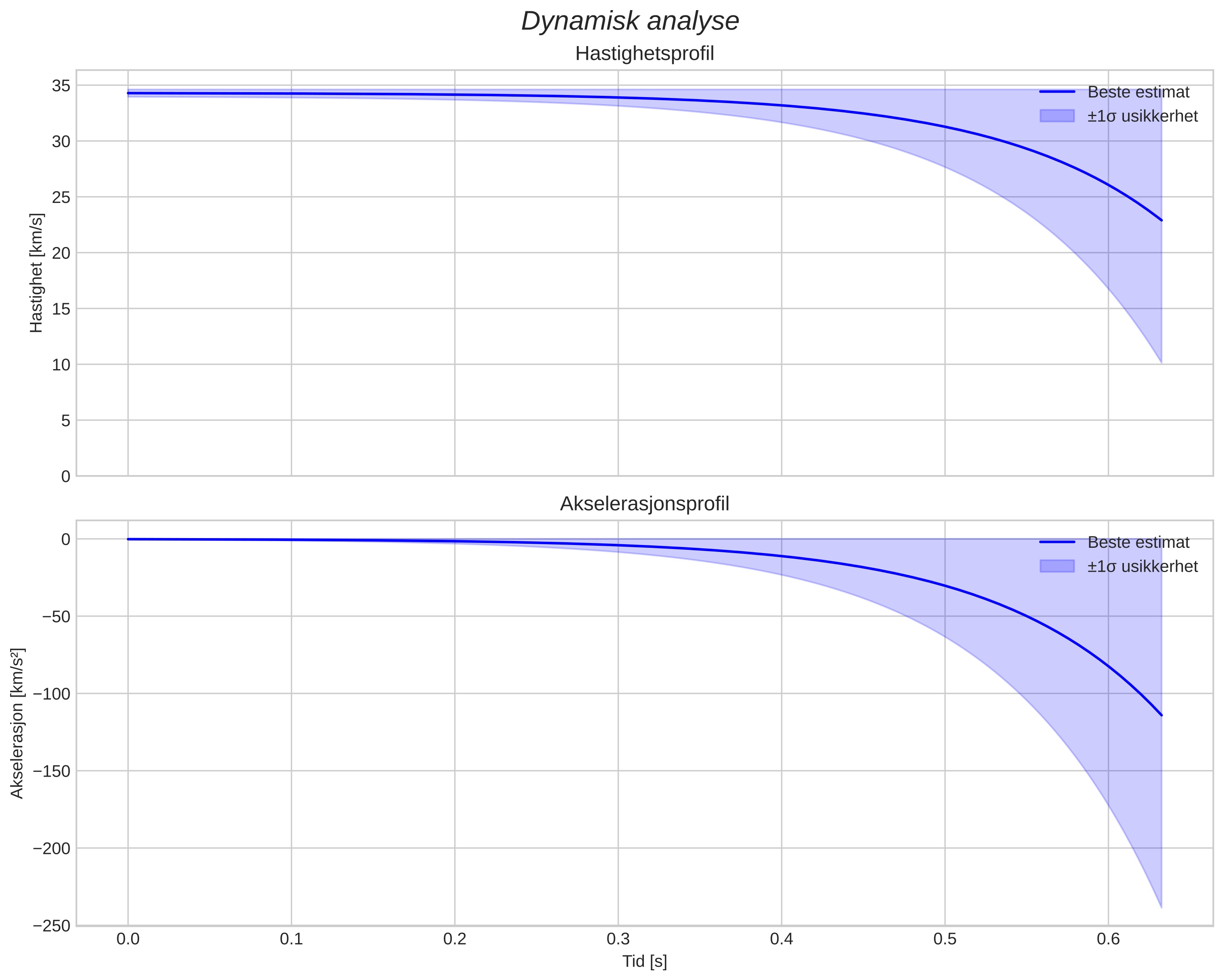 speed and acceleration