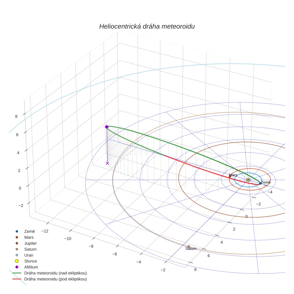 orbit plot