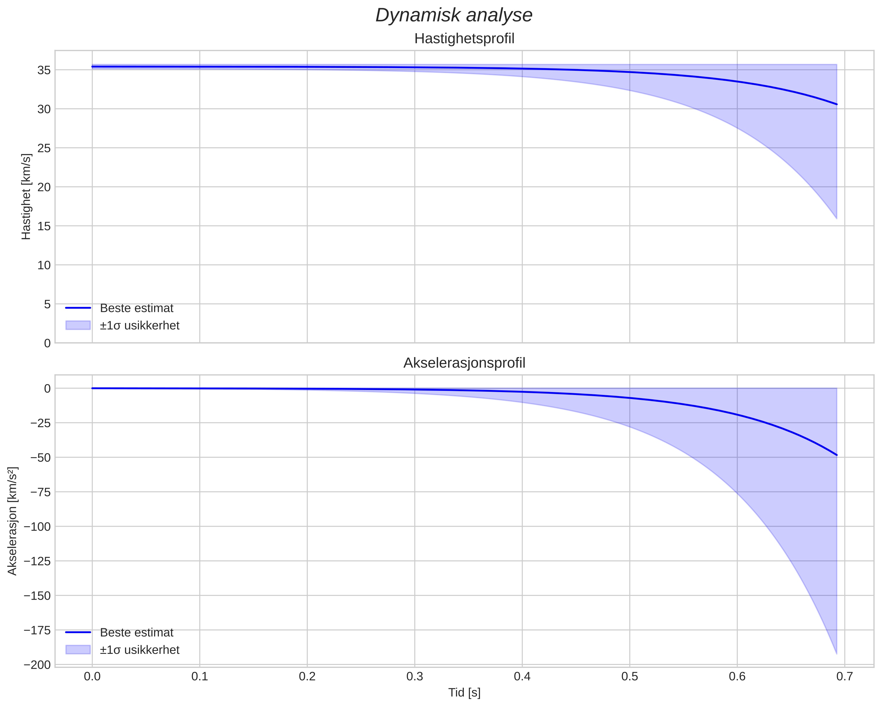 speed and acceleration