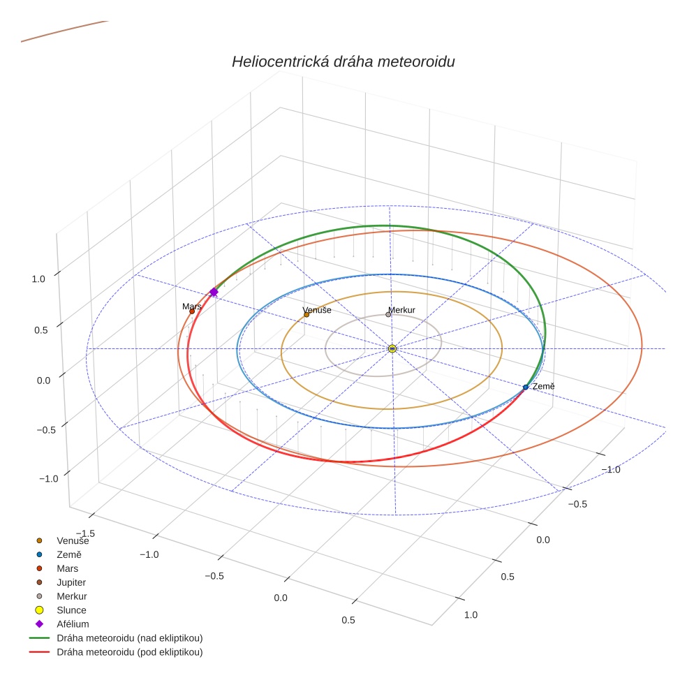 orbit plot