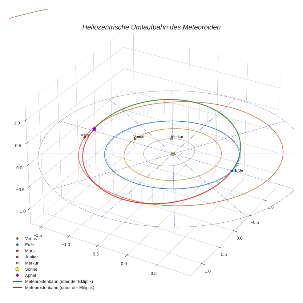 orbit plot