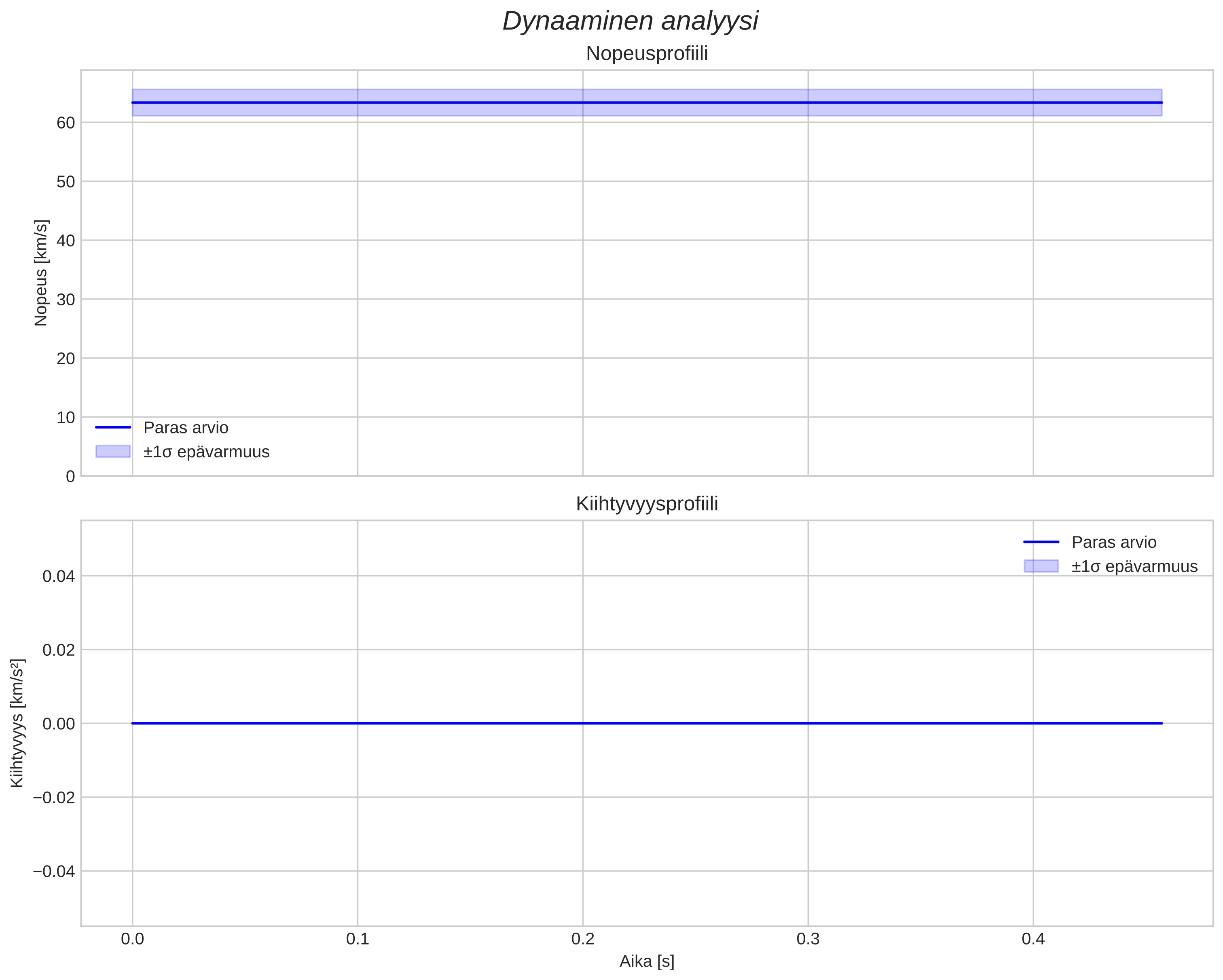 speed and acceleration