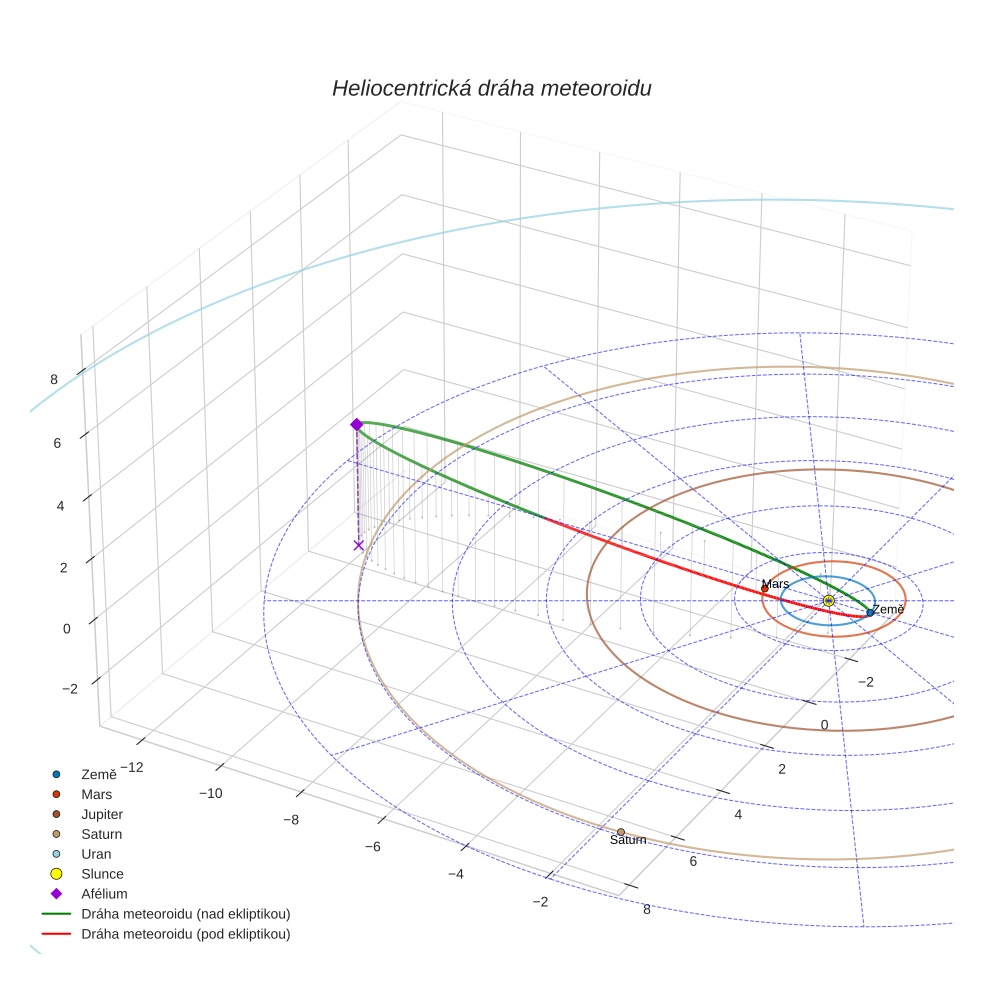 orbit plot