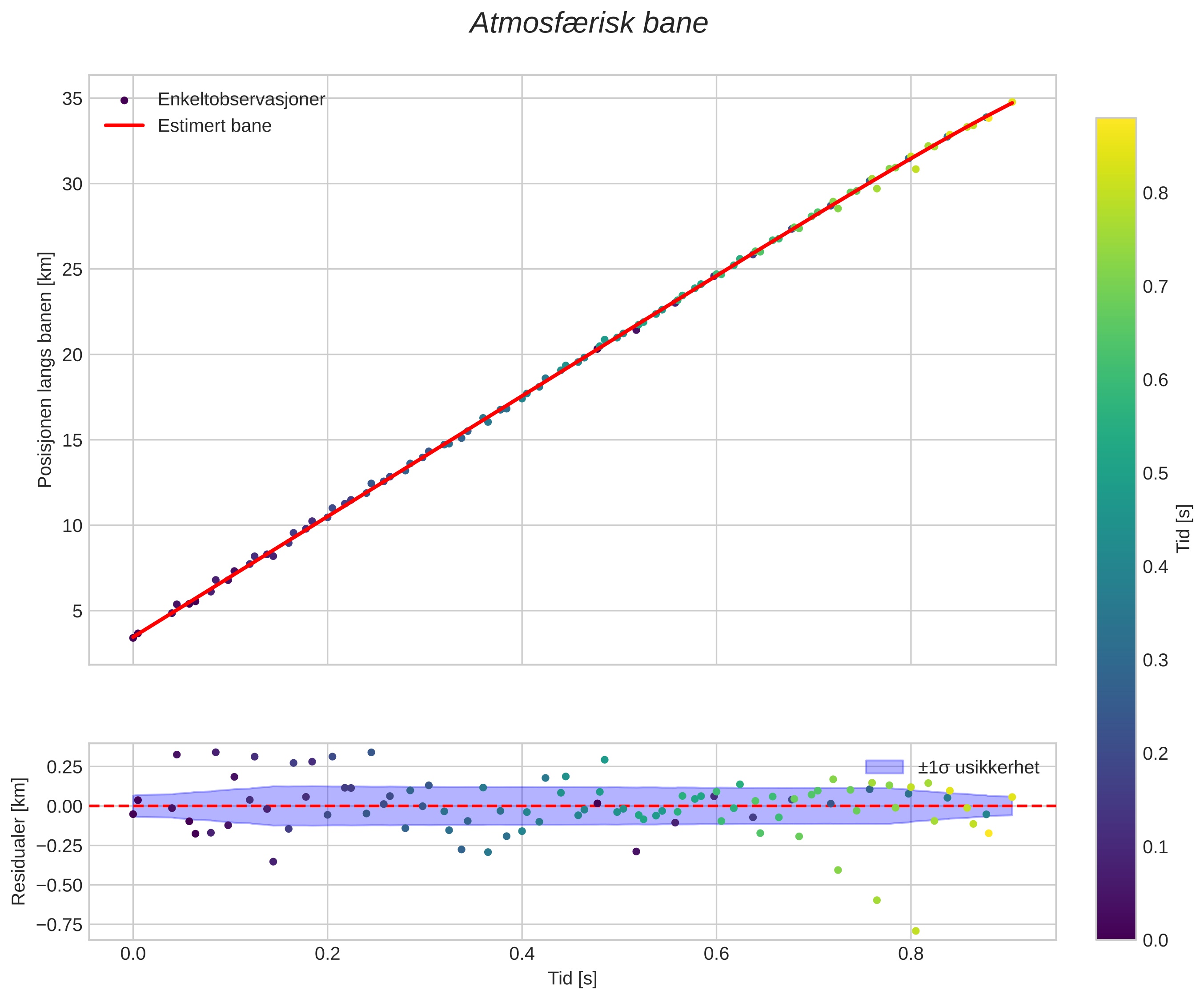 position vs time