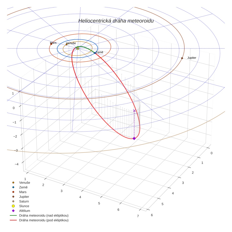 orbit plot
