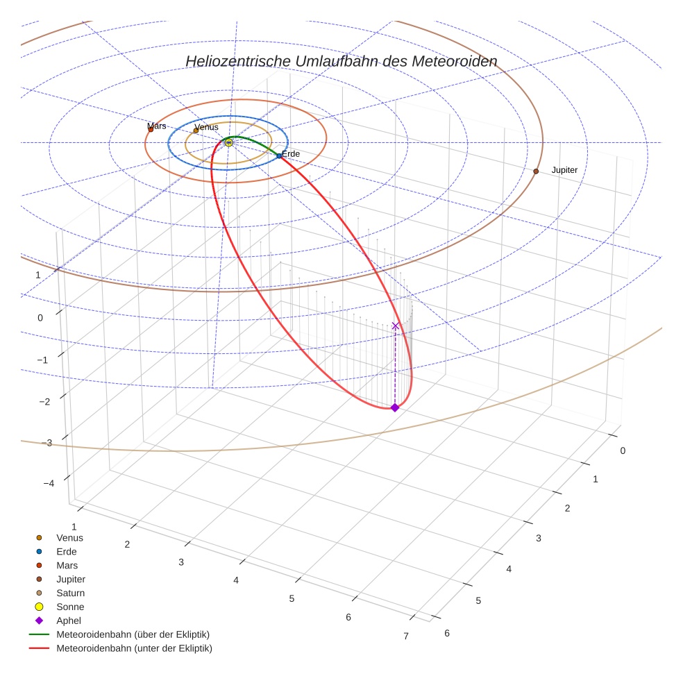 orbit plot