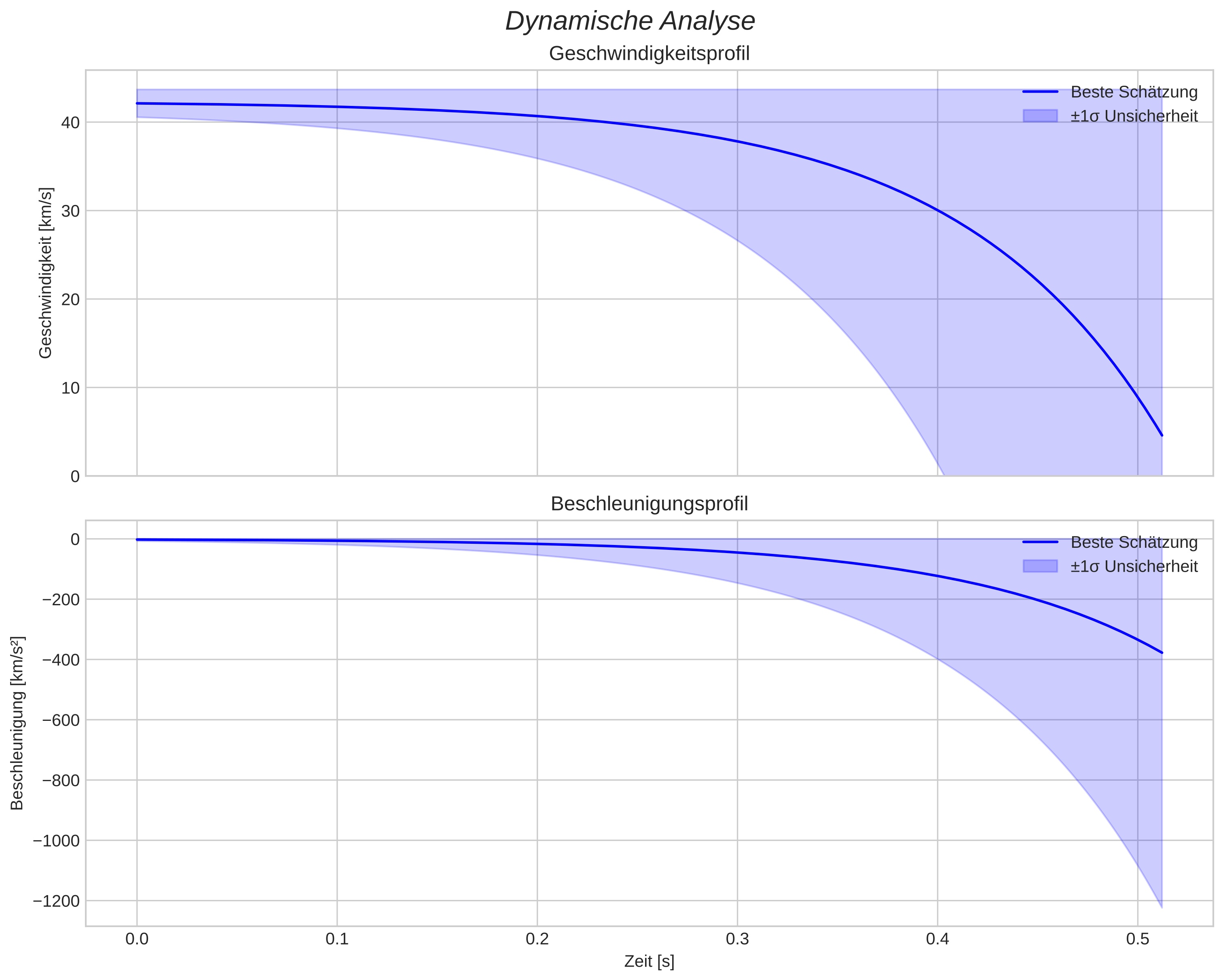 speed and acceleration