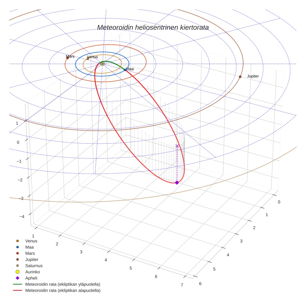 orbit plot
