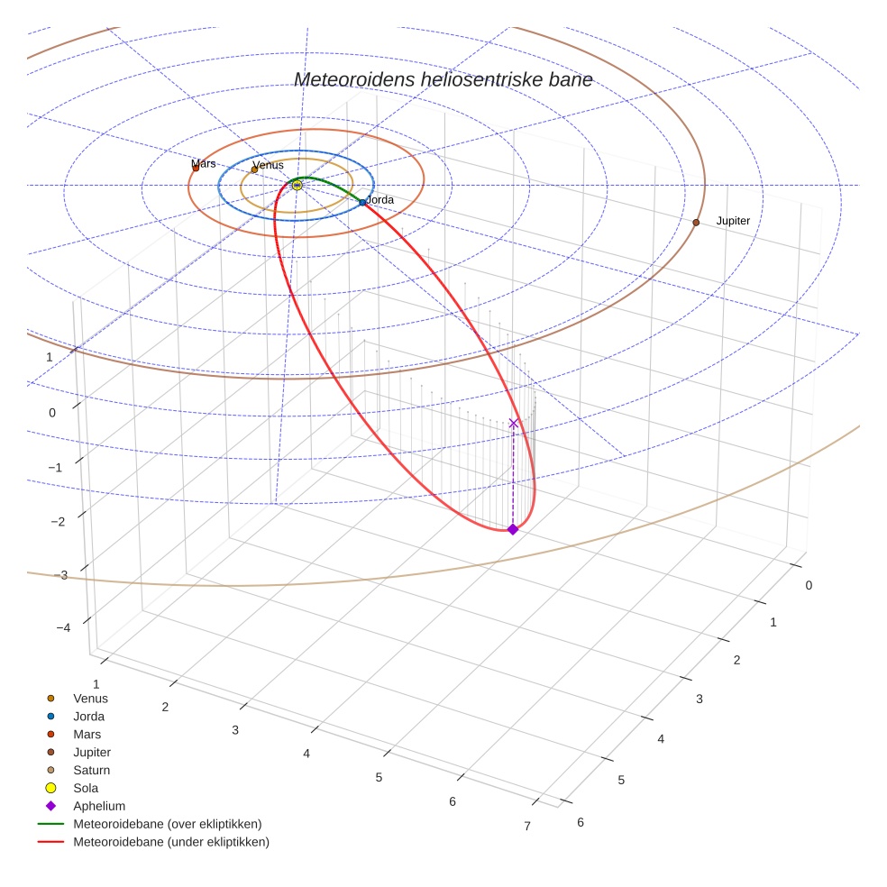 orbit plot