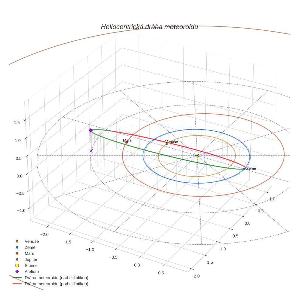 orbit plot