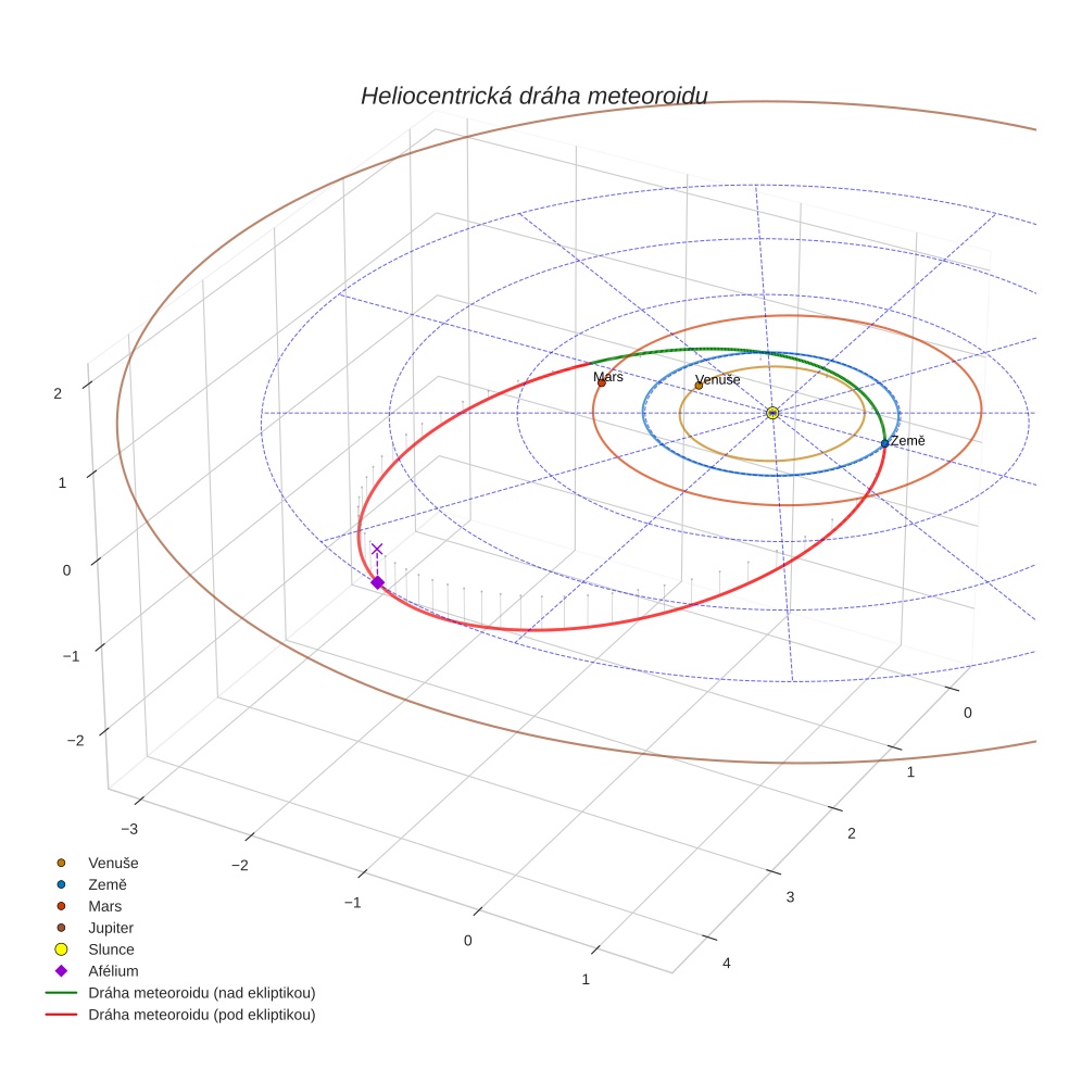 orbit plot