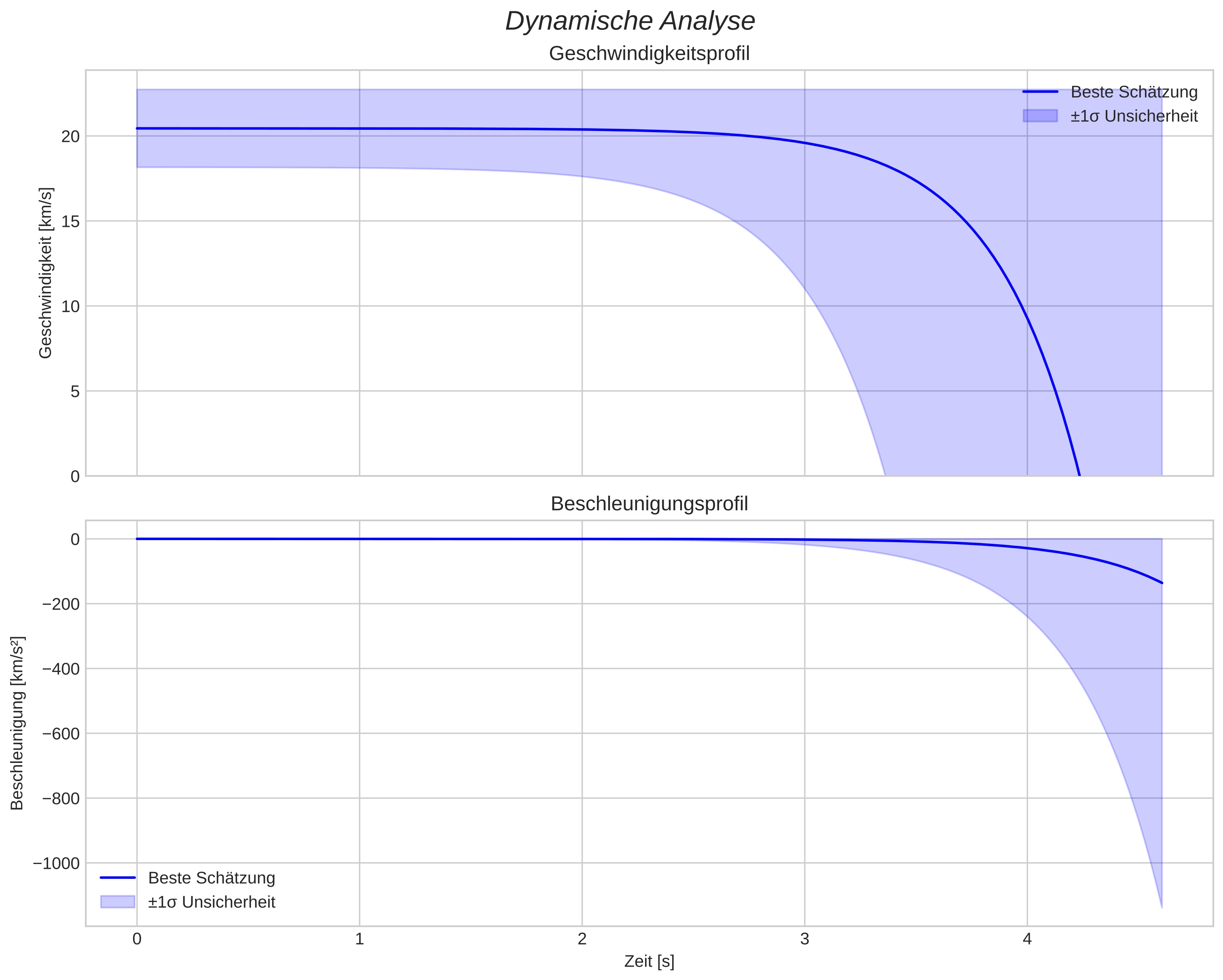 speed and acceleration