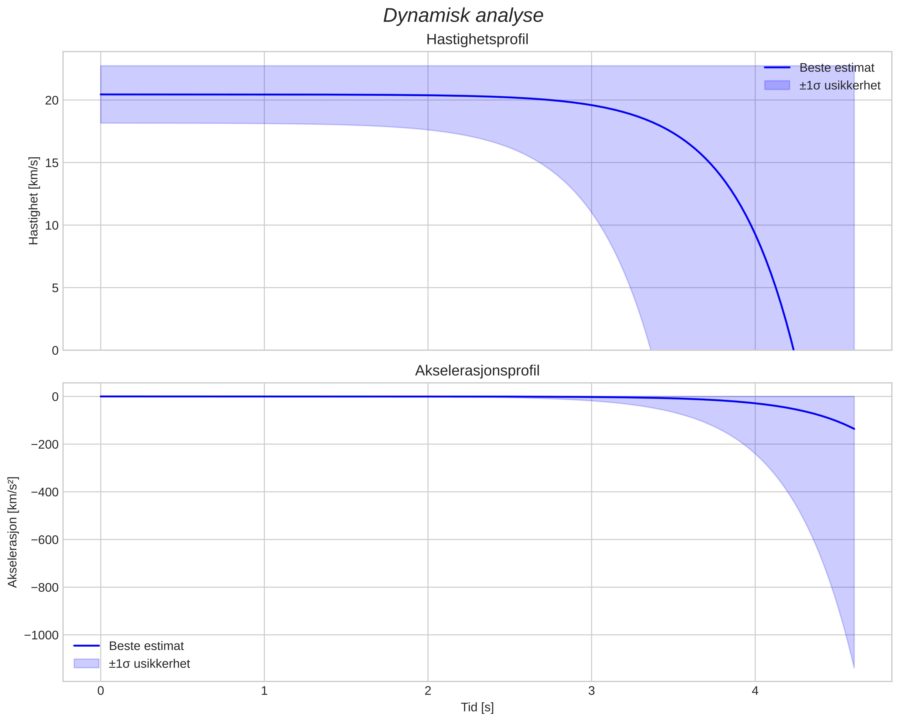 speed and acceleration