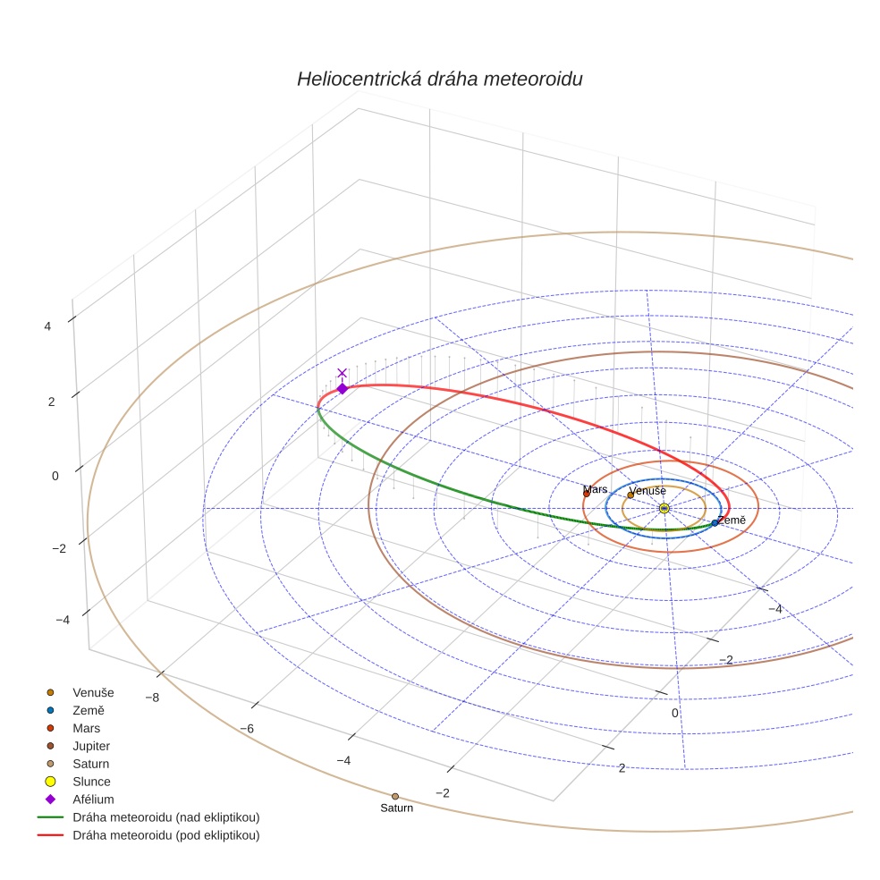 orbit plot