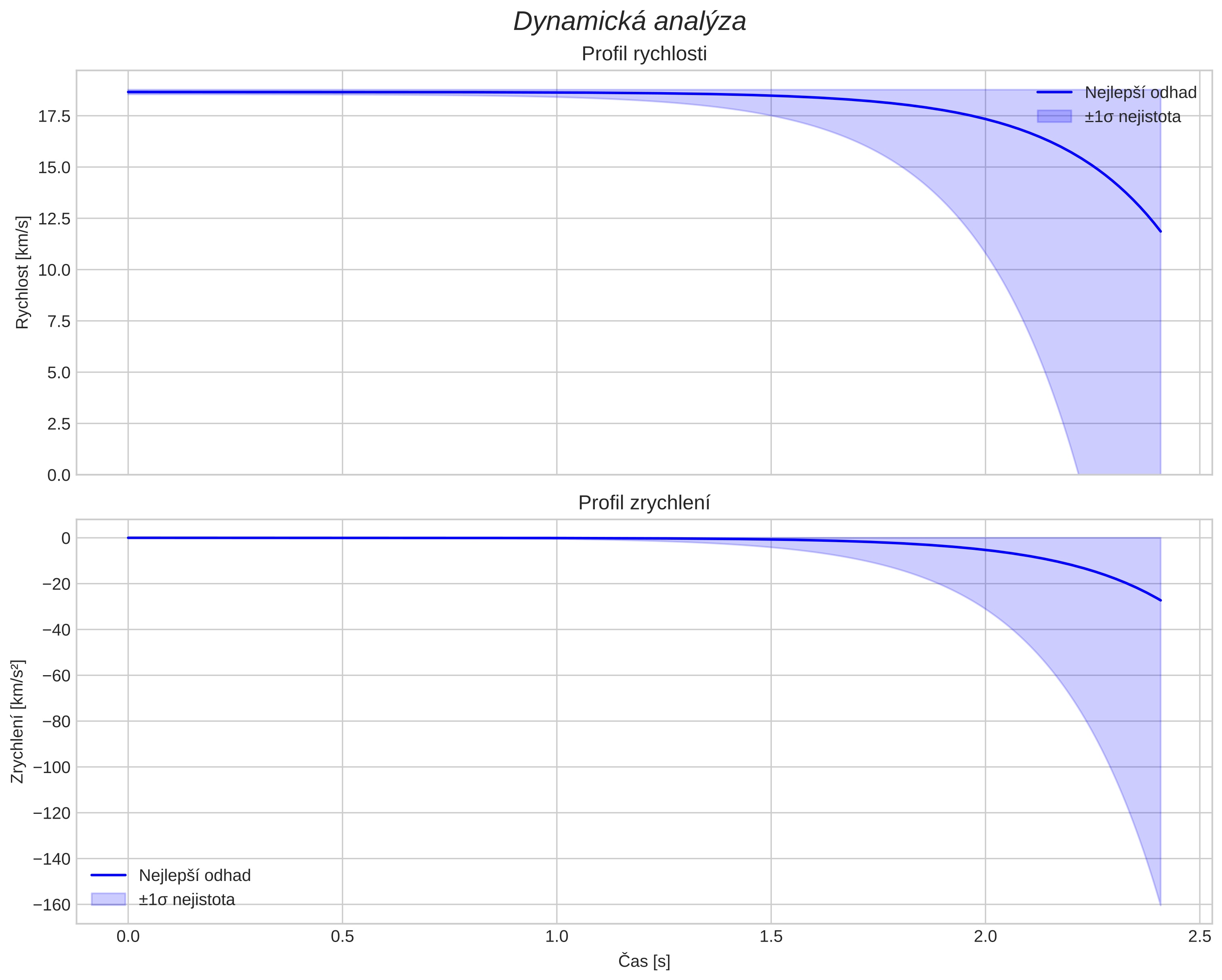 speed and acceleration