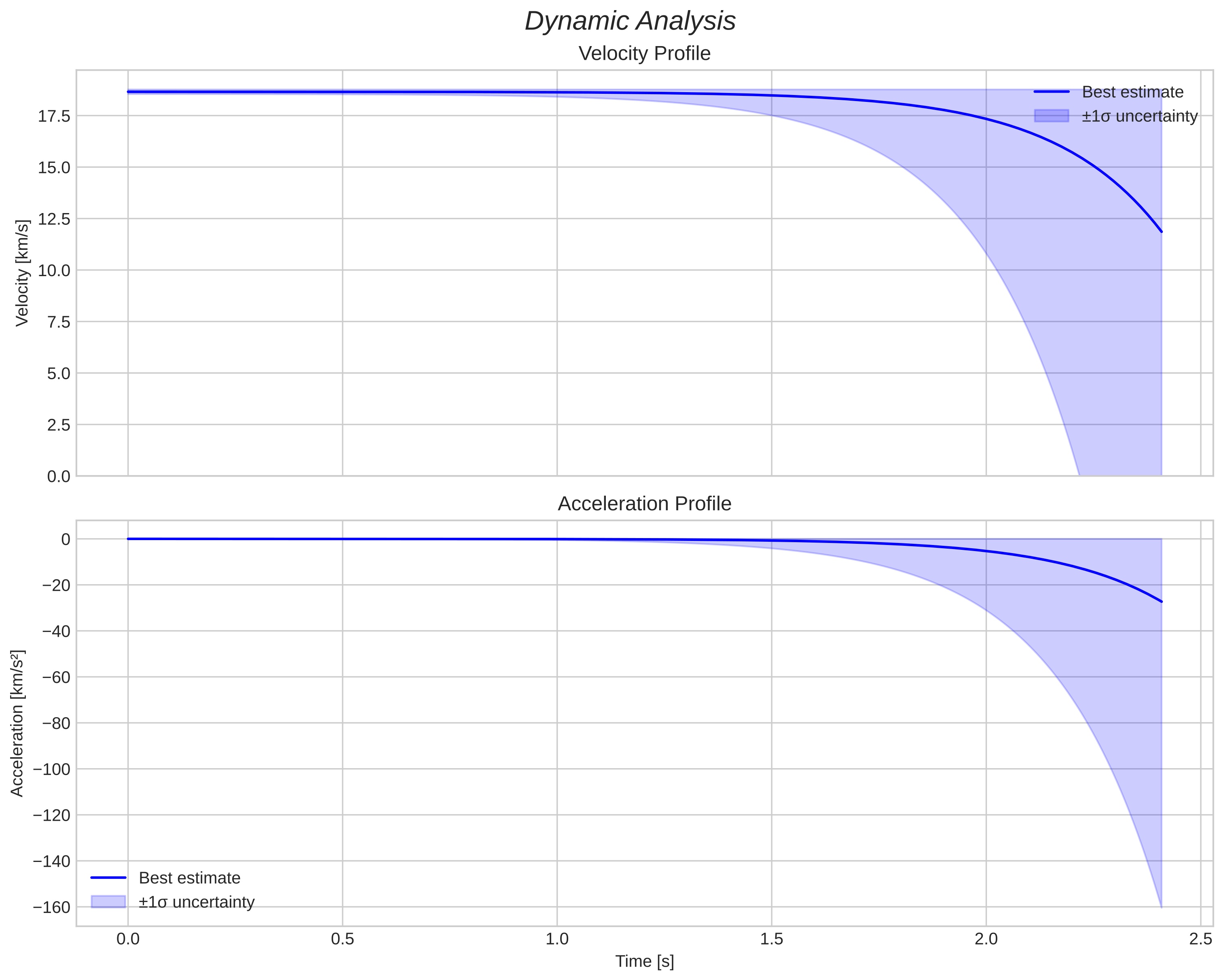 speed and acceleration