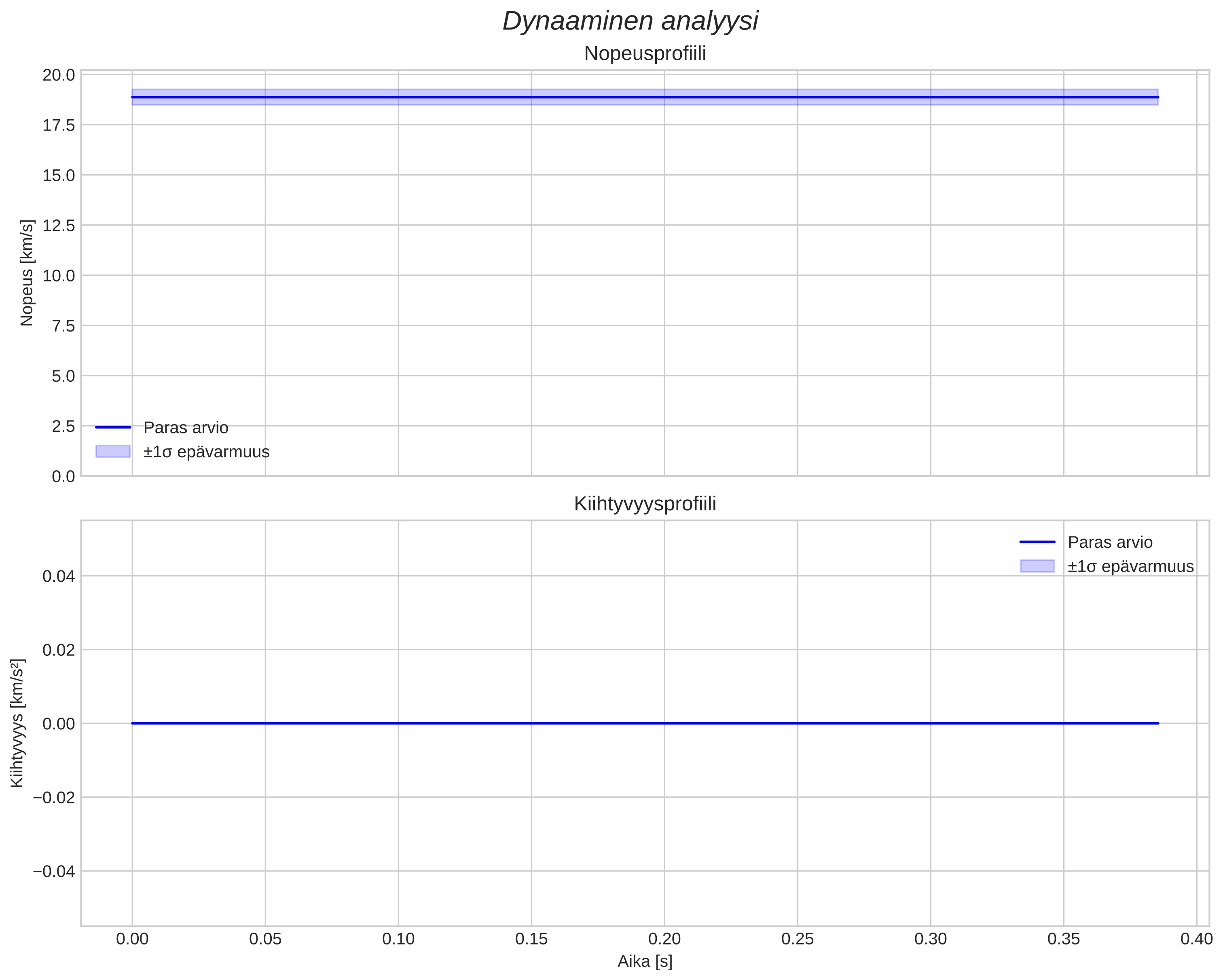 speed and acceleration
