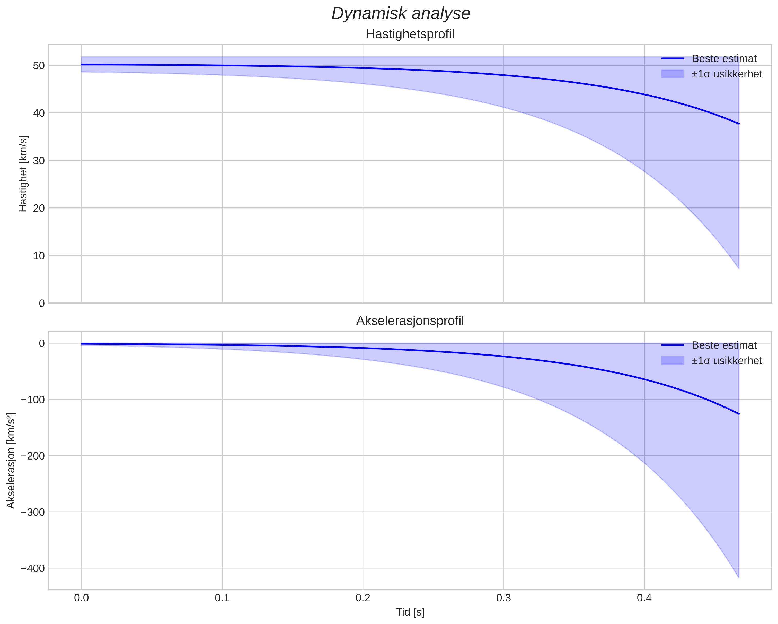 speed and acceleration