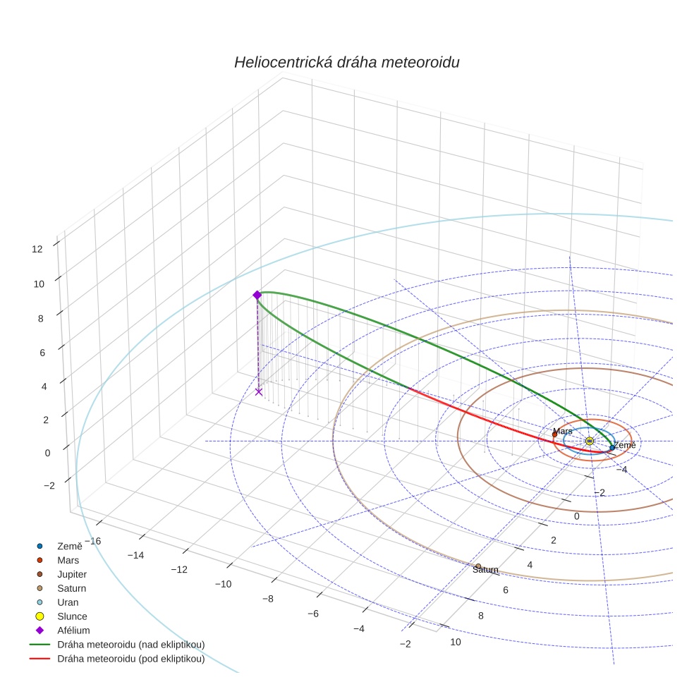 orbit plot