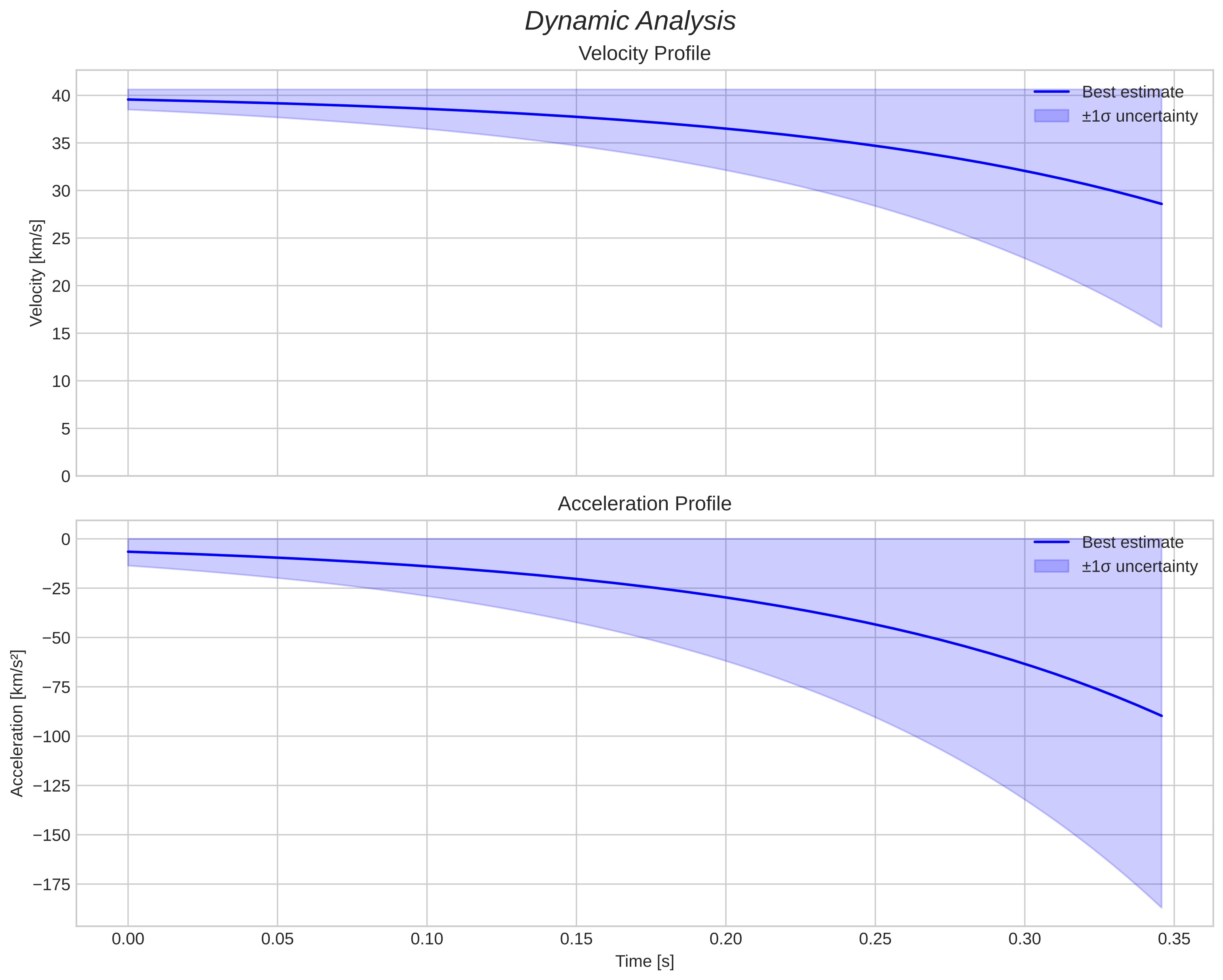 speed and acceleration