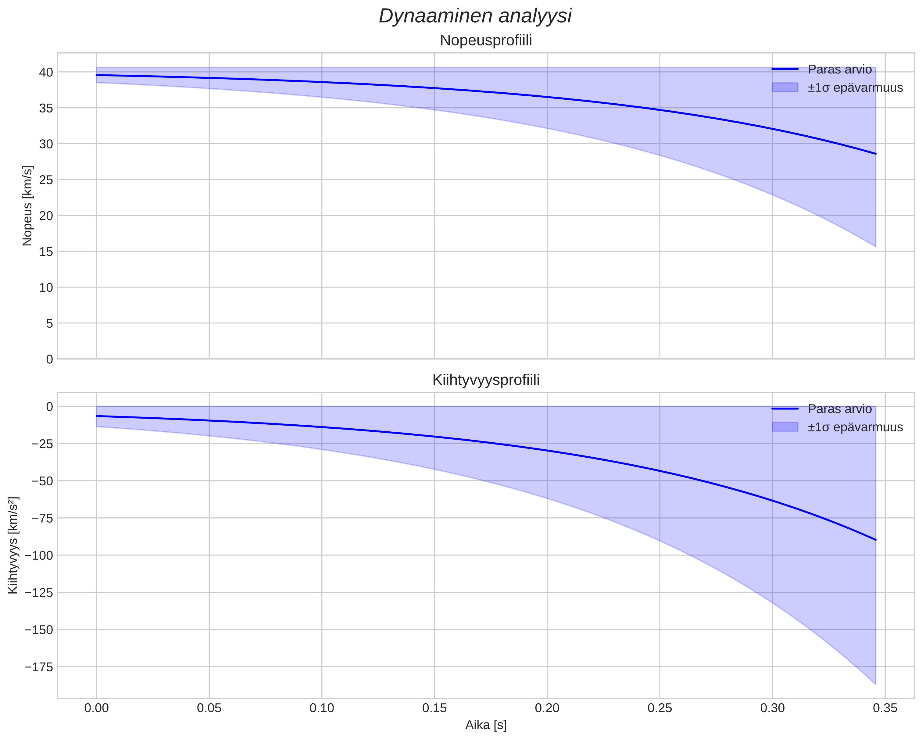 speed and acceleration