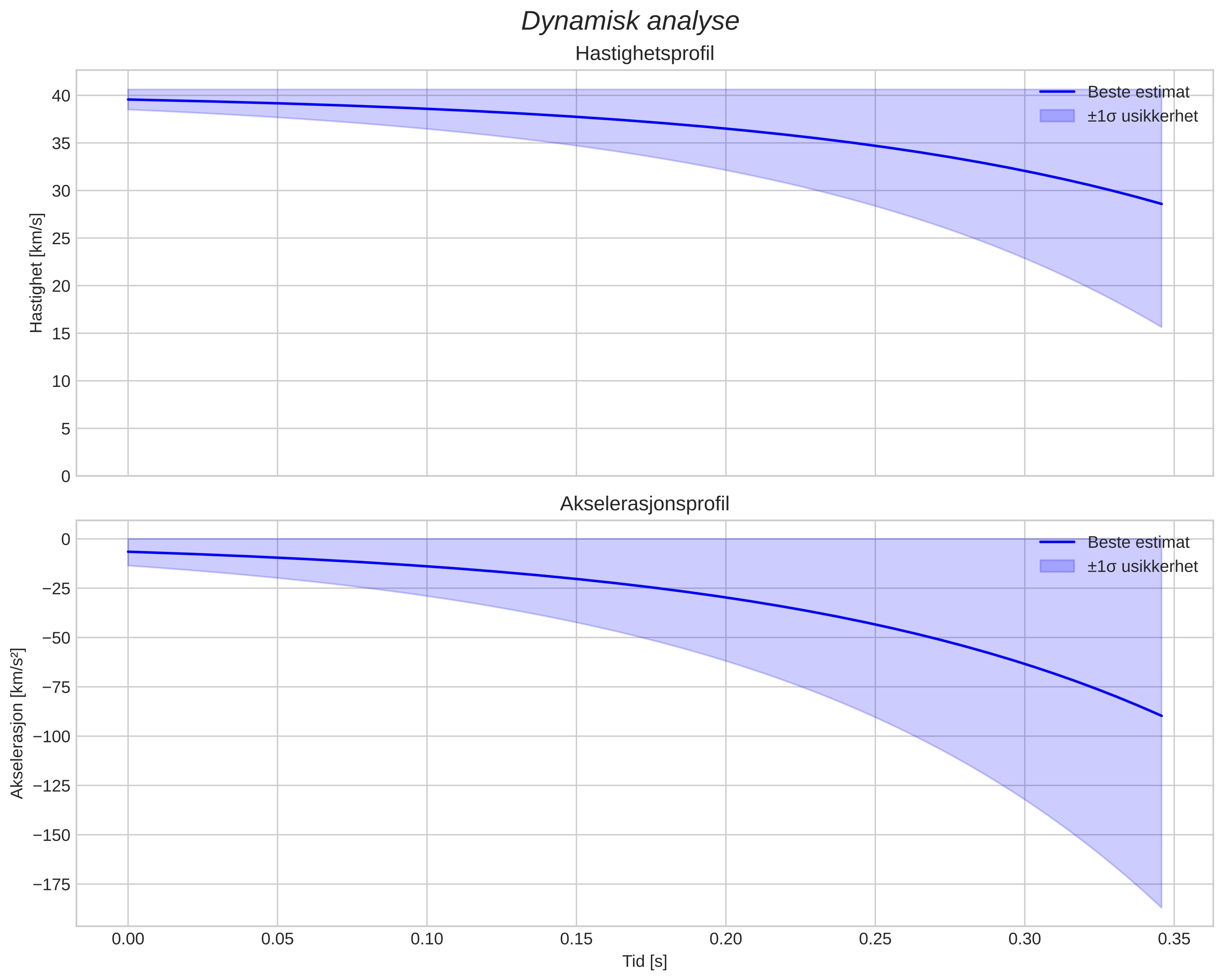 speed and acceleration