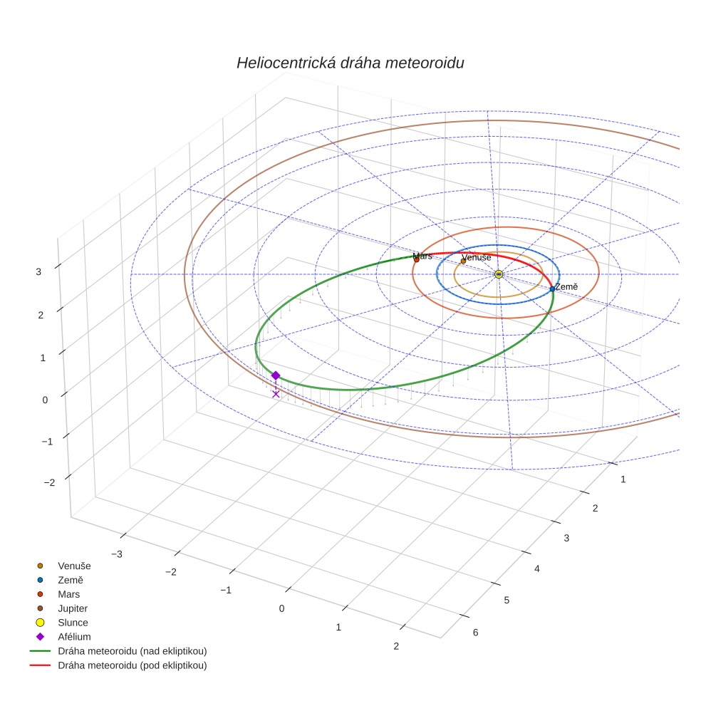 orbit plot