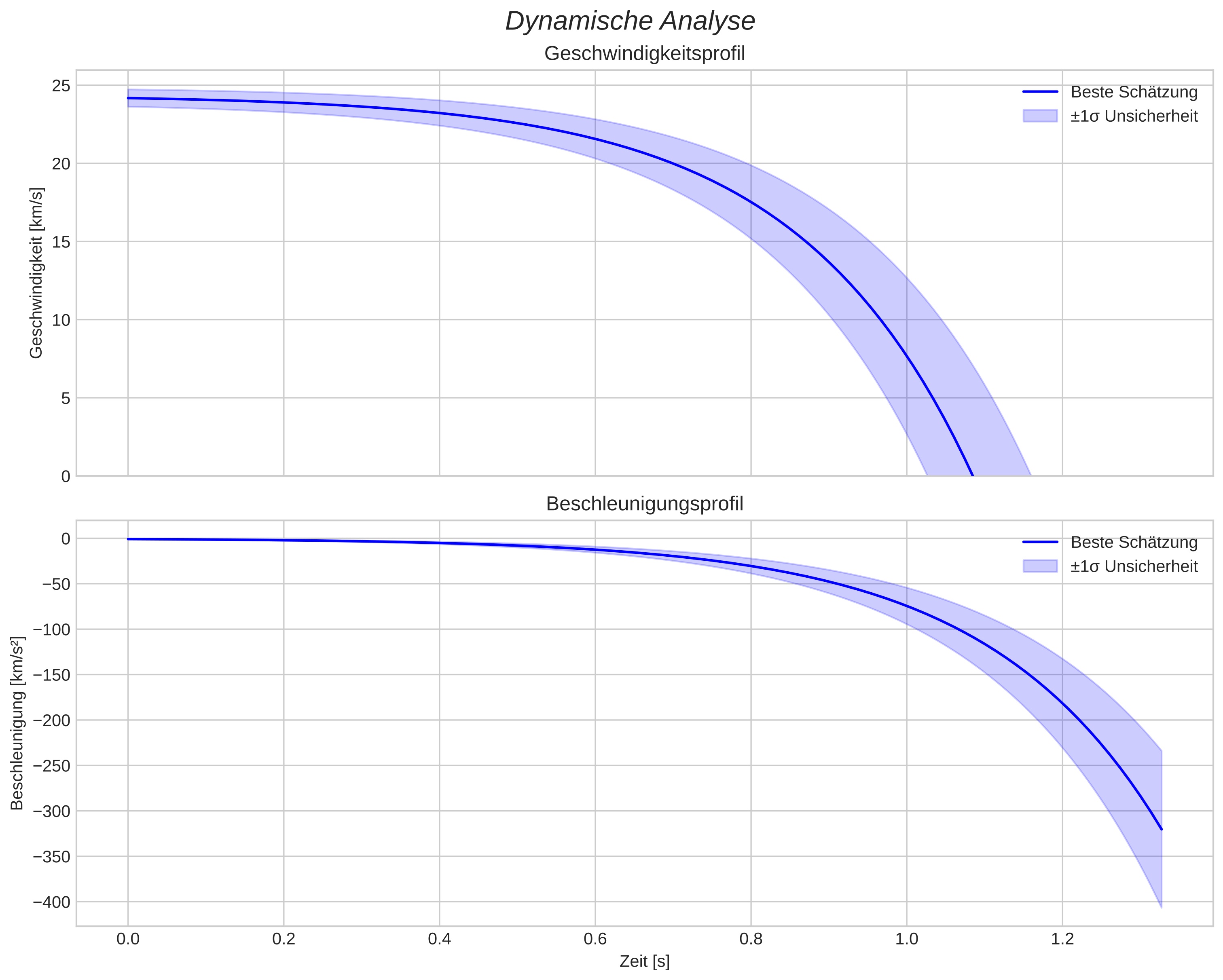 speed and acceleration