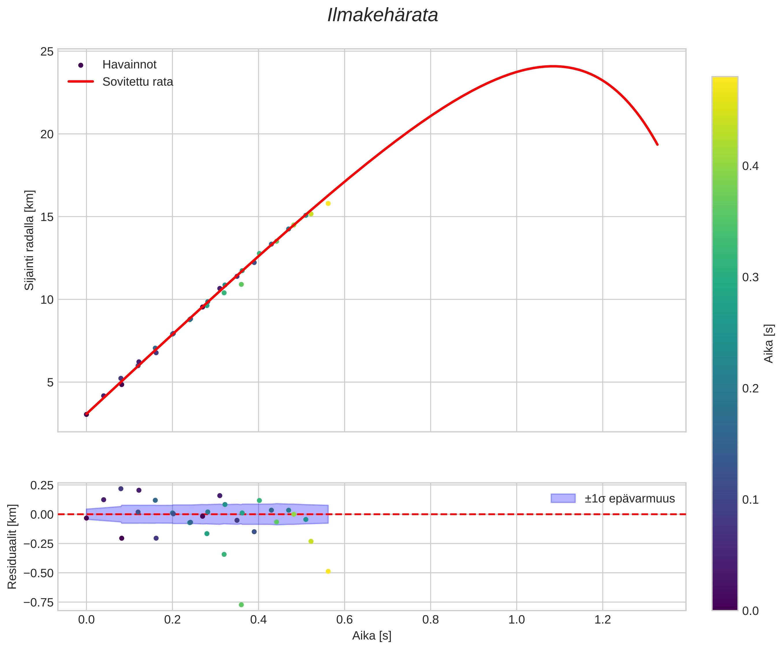 position vs time