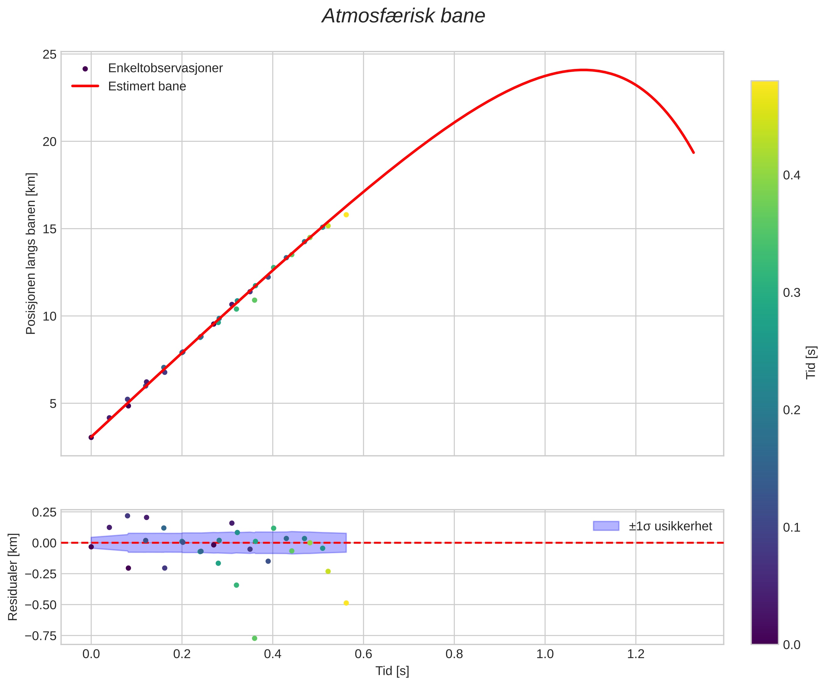 position vs time