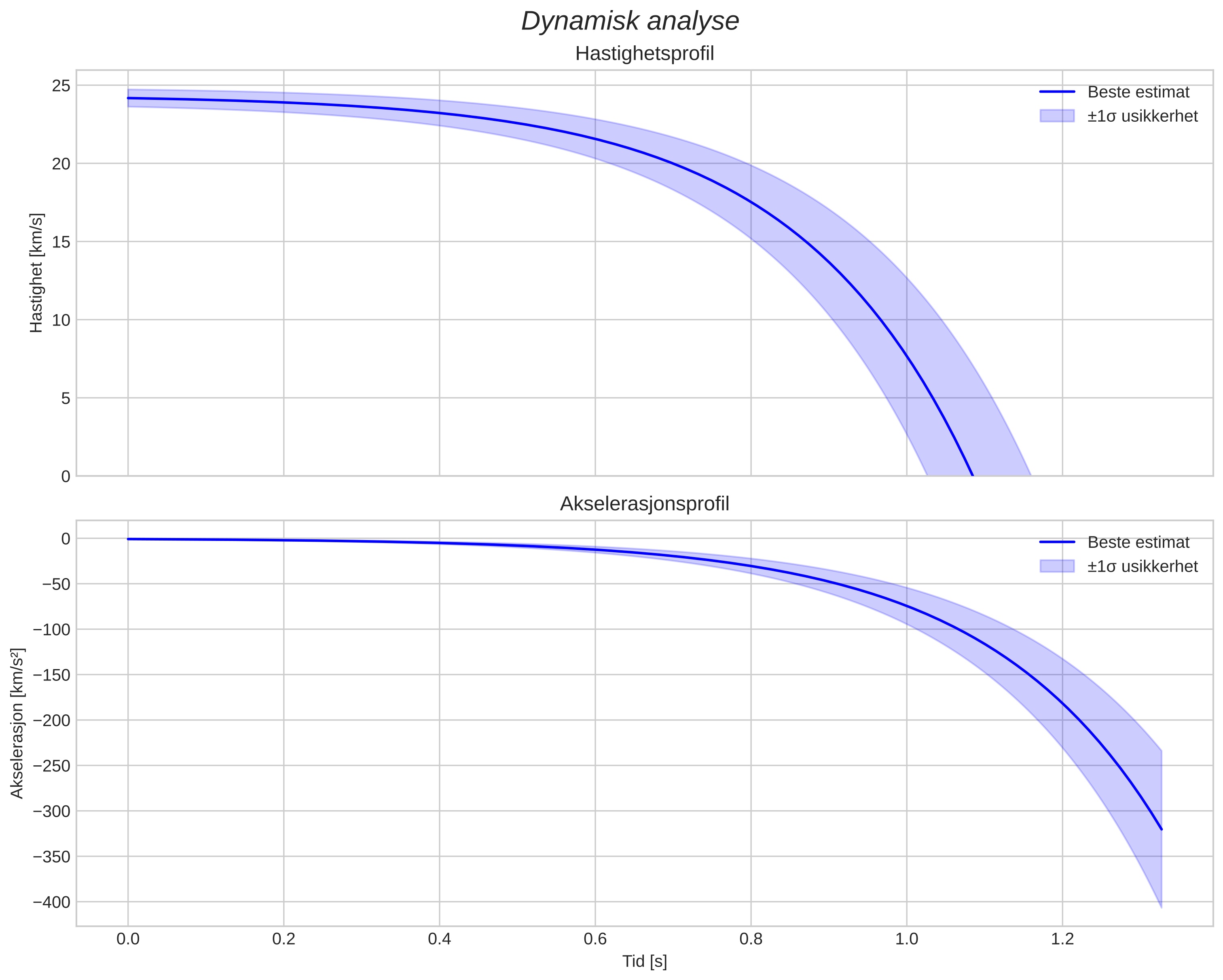 speed and acceleration