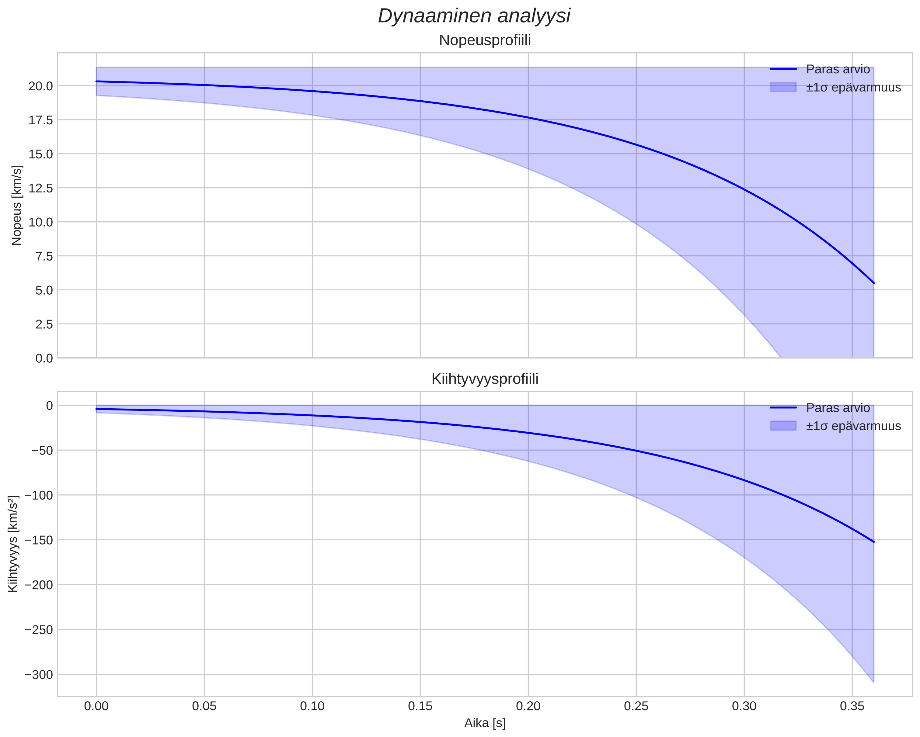 speed and acceleration