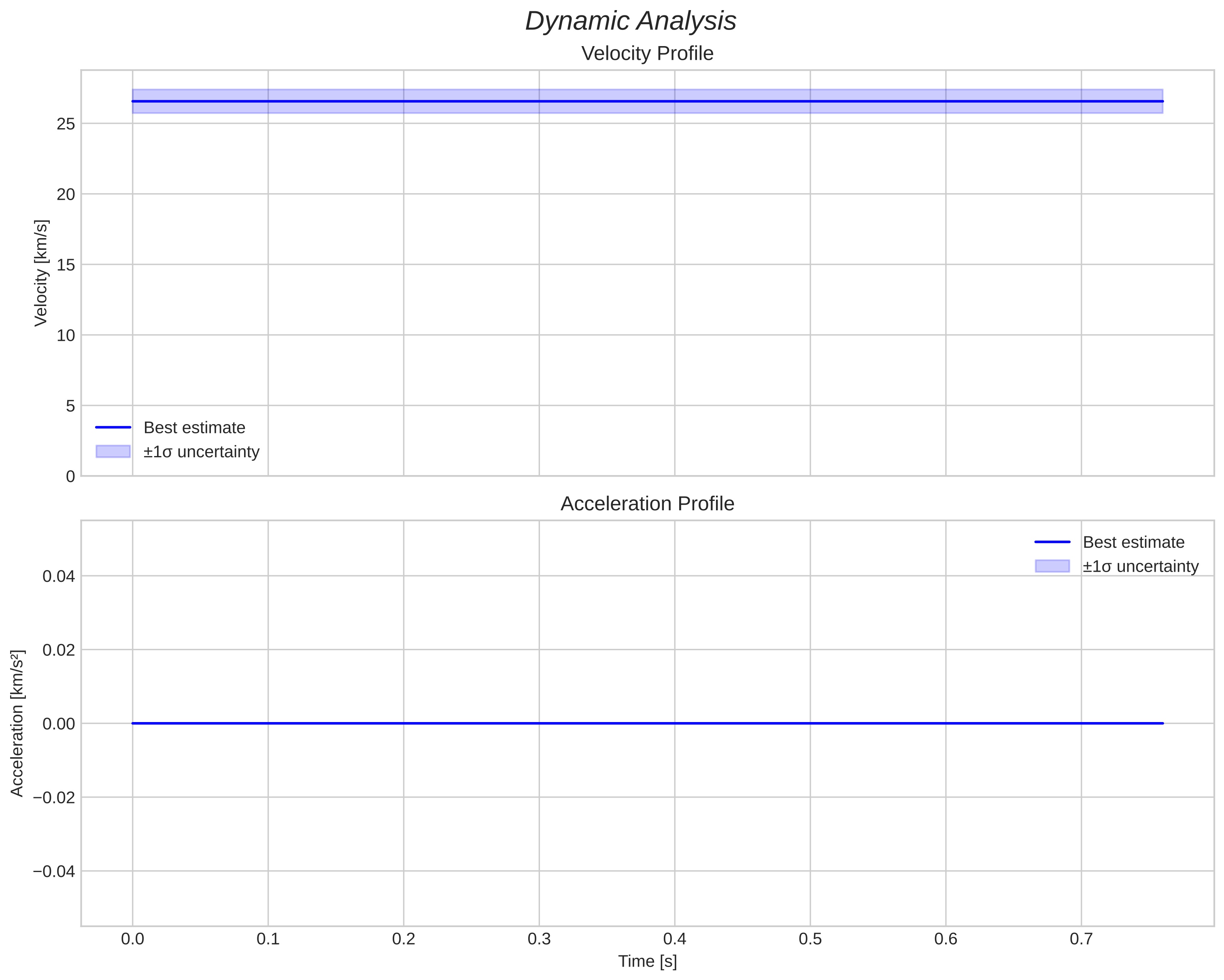 speed and acceleration
