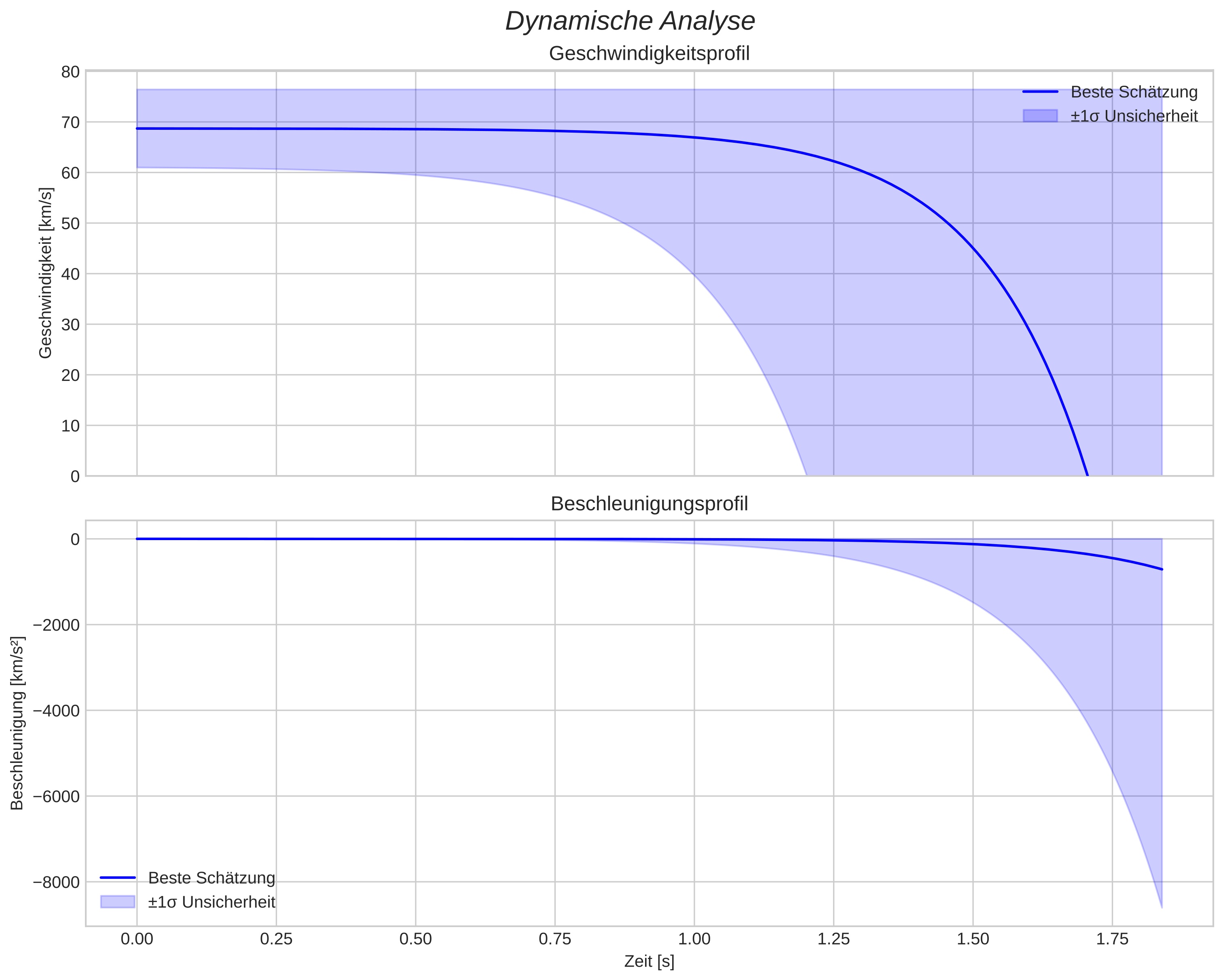 speed and acceleration