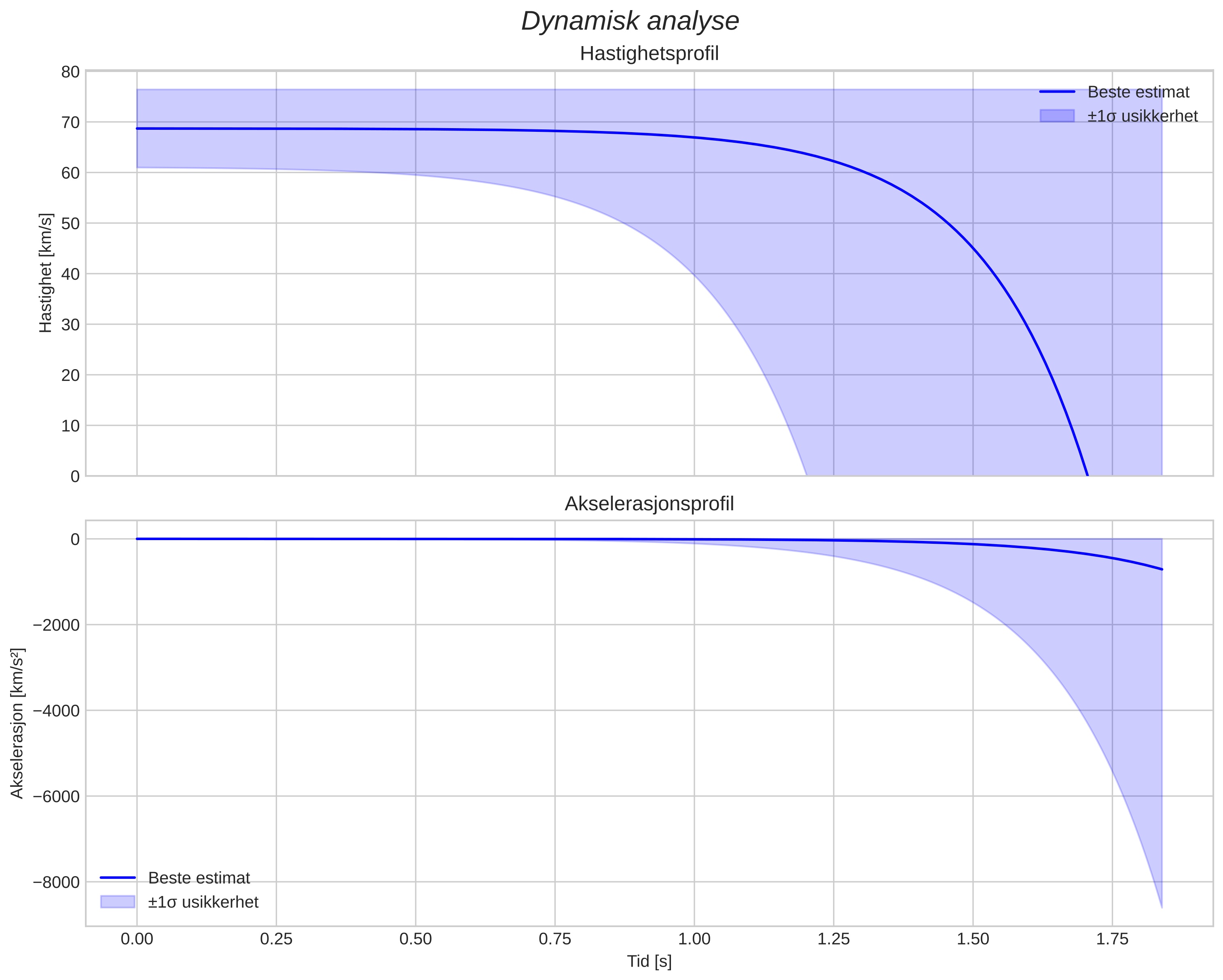 speed and acceleration