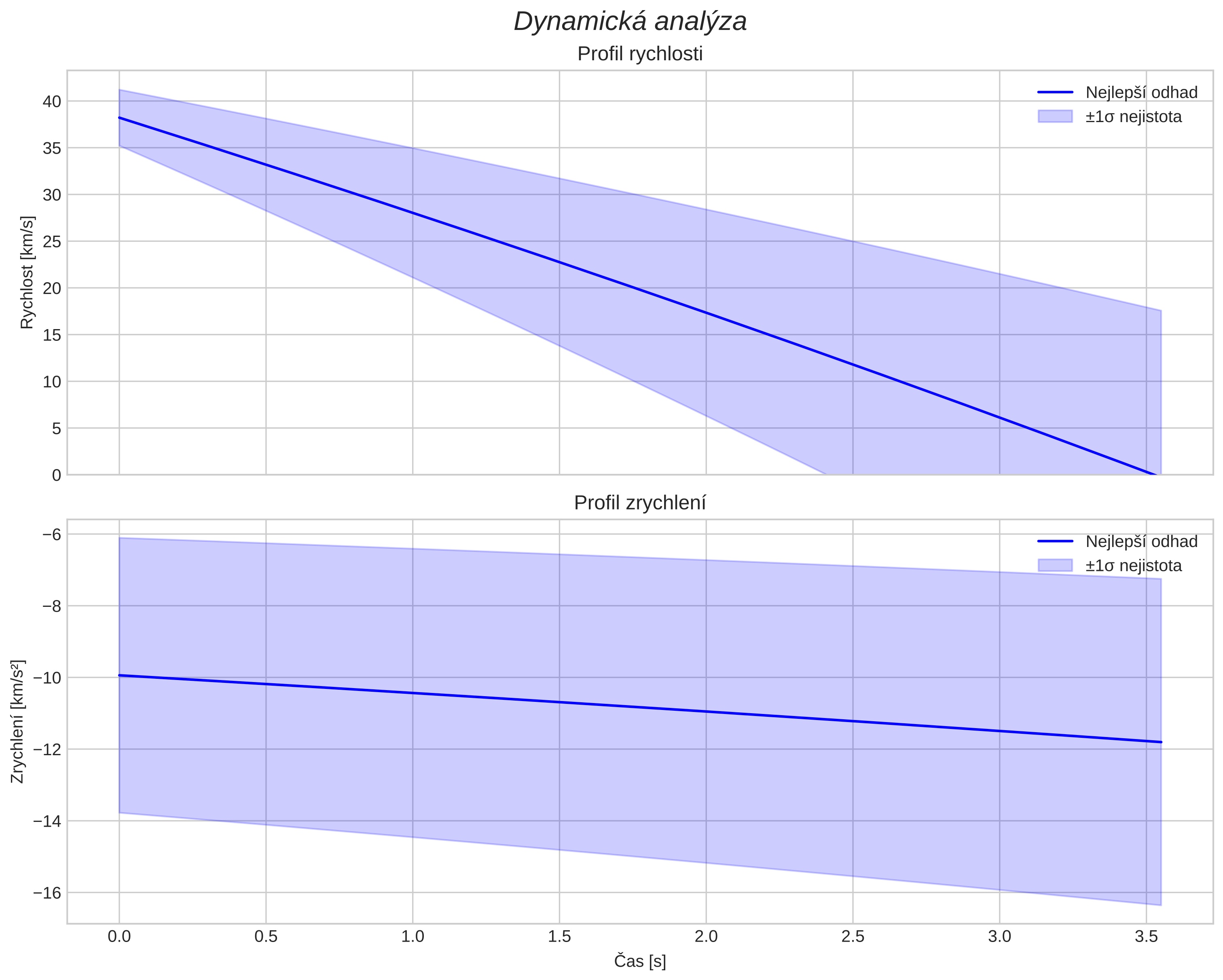 speed and acceleration